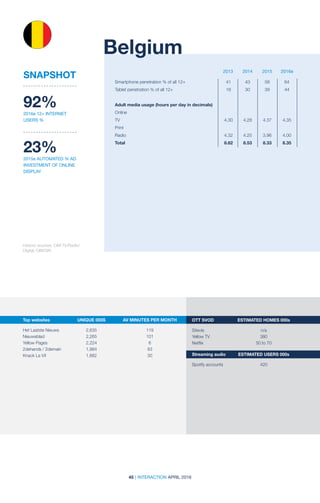 45 | INTERACTION APRIL 2016
92%
2016e 12+ INTERNET
USERS %
23%
2015e AUTOMATED % AD
INVESTMENT OF ONLINE
DISPLAY
2013 2014 2015 2016e
Smartphone penetration % of all 12+	 41	 43	 58	 64
Tablet penetration % of all 12+	 16	 30	 39	 44	
Adult media usage (hours per day in decimals)	
Online				
TV	 4.30	4.28	4.37	4.35
Print				
Radio	 4.32	4.25	3.96	4.00
Total	 8.62	8.53	8.33	8.35
Historic sources: CIM TV/Radio/
Digital; CIM/GfK
Belgium
SNAPSHOT
Top websites	 UNIQUE 000S	 AV MINUTES PER MONTH
	 	
Het Laatste Nieuws	 2,635	 119
Nieuwsblad	2,265	 101
Yellow Pages	 2,224	 6
2dehands / 2demain	 1,984	 83
Knack Le Vif	 1,882	 30
OTT SVOD	 ESTIMATED HOMES 000s
Stievie	n/a
Yellow TV	 380
Netflix	 50 to 70
Streaming audio	 ESTIMATED USERS 000s
Spotify accounts	 420
 