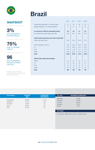 46 | INTERACTION APRIL 2016
2013 2014 2015 2016e
Smartphone penetration % of phone users	 27	34	38	43
Tablet penetration % of whole population	 3	13	17	20		
		
E-commerce in BRL bn (excluding travel)	 30 	39	41	46
E-commerce per adult internet user BRL	 322	 381	 361	 384
Adult media usage (hours per day in decimals)	
Online (per online user)	 3.00	 3.40	 3.49	 3.75
Online (average for all 15+)	 1.83	 2.25	 2.53	 2.83	
TV 	 4.70	4.60	4.45	4.35
Print 	 1.00	1.00	1.01	1.00
Radio 	 2.50	2.50	2.48	2.45
Total	 10.03	10.35	10.47	10.63
Adult media usage (percentages)				
Online	 18	22	24	27
TV	 47	44	42	41
Print	 10	10	10	 9
Radio	 25	24	24	23
Total	 100	100	100	100
Brazil
SNAPSHOT
Historic sources: TGI Ibope;
comScore; ABComm; PwC; Anatel;
eMarketer; Euromonitor
3%
2015e AUTOMATED %
OF ONLINE DISPLAY
75%
2016e 15+ INTERNET
USERS %
96
2016e E-COMMERCE
PER ADULT INTERNET
USER USD
Top websites	 UNIQUES	 AV MINUTES	
	000s	 PER MONTH
	 	
Google Sites	 89,968	 1,103
Facebook	81,101	 1,817
R7 Portal	 70,625	 35
Globo	 65,581	102
UOL	 64,120	64
Top apps	 ESTIMATED USERS 000s
WhatsApp	45,663
Facebook	38,789
YouTube	29,460
Instagram	18,167
Twitter	6,874
OTT SVOD
		
Not reported. Netflix said to have ca. 4 million homes
 