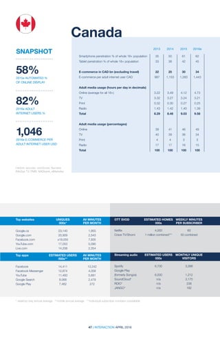 47 | INTERACTION APRIL 2016
58%
2015e AUTOMATED %
OF ONLINE DISPLAY
82%
2016e ADULT
INTERNET USERS %
1,046
2016e E-COMMERCE PER
ADULT INTERNET USER USD
2013 2014 2015 2016e
Smartphone penetration % of whole 18+ population	35	55	61	62
Tablet penetration % of whole 18+ population	 33	38	42	45		
		
E-commerce in CAD bn (excluding travel)	 22	25	30	34
E-commerce per adult internet user CAD	 987	 1,153	 1,283	 1,443
Adult media usage (hours per day in decimals)	
Online (average for all 18+)	 3.22	 3.49	 4.12	 4.73
TV 	 3.32	3.27	3.24	3.21
Print 	 0.32	0.30	0.27	0.25
Radio 	 1.43	1.42	1.40	1.39
Total	 8.29	8.48	9.03	9.58
Adult media usage (percentages)				
Online	 39	41	46	49
TV	 40	39	36	34
Print	 4	4	3	3
Radio	 17	17	16	15
Total	 100	100	100	100
Canada
SNAPSHOT
Top websites	 UNIQUES	 AV MINUTES	
	000s*	 PER MONTH
	 	
Google.ca	 23,140	1,955
Google.com	 20,909	2,543
Facebook.com	 x19,055	 7,935
YouTube.com	 17,053	5,090
Live.com	 14,208	2,354
Top apps	 ESTIMATED USERS	 AV MINUTES	
	000s**	 PER MONTH
Facebook	 14,411	13,242
Facebook Messenger	 12,874	 4,058
YouTube	 11,483	5,681
Google Search	 8,068	 2,479
Google Play	 7,462	 272
OTT SVOD	 ESTIMATED HOMES	 WEEKLY MINUTES
	000s	 PER SUBSCRIBER
	 	
Netflix	 4,000	 60
Crave TV/Shomi	 1 million combined***	 50 combined 	 	
Streaming audio	 ESTIMATED USERS	 MONTHLY UNIQUE
	000s	VISITORS
Spotify	 6,700	3,398
Google Play
(formerly Songza)	 6,000	 1,212
SoundCloud*	n/a	3,175
RDIO*	 n/a	238
JANGO*	 n/a	182
Historic sources: comScore; Numeris
INfoSys TV; PMB; NADbank; eMarketer
* desktop only annual average **mobile annual average ***individual subscriber numbers unavailable	
 