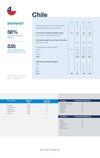 48 | INTERACTION APRIL 2016
2013 2014 2015 2016e
Historic sources: comScore; TGI;
Camara de Comercio; Ibope; Ipsos;
Digital TV Research Ltd
Chile
SNAPSHOT
58%
2016e ADULT INTERNET
USERS %
335
2016e E-COMMERCE PER
ADULT INTERNET USER USD
Smartphone penetration % (of whole population)		 64	 76	 80
Tablet penetration % (of whole population)		 16	 19	 22		
		
E-commerce in USD bn (excluding travel)	 1.6	2.0	2.3	2.6
E-commerce per adult internet user USD		 303	 319	 335
Adult media usage (hours per day in decimals)	
Online (per 18+ user)		 1.05	 0.95	 0.92
				
Online (average for whole population)		 0.53	 0.52	 0.54
TV (18+)	 3.98	3.92	3.83	3.73
Print	 	 0.40	0.37	0.33
RADIO		 4.00	3.83	3.67
Total		 8.85	8.55	8.27
Adult media usage (percentages)				
Online		6	6	6
TV		 44	45	45
Print		5	4	4
Radio		45	45	44
Total	 100	100	100	100
Top websites	 UNIQUES	 AV DAILY	
	000s	MINUTES
	 	
Google.cl	6,163	 3
Facebook.com	4,988	 17
Google.com	4,311	 8
YouTube.com	4,162	 24
Live.com	3,834	 8
Top apps	 ESTIMATED USERS 000s
Whatsapp Messenger	 n/a
Messenger	n/a
Facebook	n/a
YouTube	n/a
Instagram	n/a
OTT SVOD	 ESTIMATED HOMES 000s
Netflix	 390
Bazuca	n/a
Google Play	 n/a
Apple TV	 n/a
iTunes Movies	 n/a
 