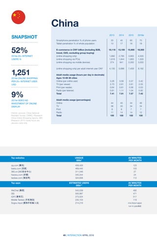 49 | INTERACTION APRIL 2016
52%
2016e 20+ INTERNET
USERS %
1,251
2016e ONLINE SHOPPING
PER 20+ INTERNET USER
USD
9%
2015e VIDEO AD
INVESTMENT OF ONLINE
DISPLAY
2013 2014 2015 2016e
Historic sources: China National
Resident Survey; CNNIC; iResearch
China Online Shopping reports; MIT;
iResearch 2015 media hours are
January-June only
China
SNAPSHOT
Smartphone penetration % of phone users	 33	 45	 60	 70
Tablet penetration % of whole population	 13	 17	 16	 18		
	
E-commerce in CNY billion (including B2B,	 10,116	13,100	15,900	18,500
travel, O2O, excluding group buying)
(online shopping only)	 1,892	 2,785	 3,900	 4,500
(online shopping via PCs)	 1,618	 1,844	 1,900	 1,500
(online shopping via mobile devices)	 274	 941	 2,000	 3,000
				
(online shopping only) per adult internet user CNY	 4,130	 5,686	 7,459	 8,182
Adult media usage (hours per day in decimals)
Ages 15-69 36 cities	
Online (per online user)	 3.26	 3.58	 3.37	 3.42
TV (per viewer)	 2.70	 2.61	 2.61	 2.55
Print (per reader)	 0.64	 0.61	 0.56	 0.53
Radio (per listener)	 0.81	1.11	1.04	0.92
Total	 7.41	7.91	7.57	7.42
Adult media usage (percentages)				
Online	 44	45	44	46
TV	 36	33	34	34
Print	 9	8	7	7
Radio	 11	14	14	12
Total	 100	100	100	100
Top websites	 UNIQUE	 AV MINUTES	
	000s*	 PER MONTH
	 	
qq.com [腾讯]	 458,426	123
baidu.com [百度]	469,445	 103
360.cn [360安全中心]	311,046	 27
haosou.com [好搜]	340,344	 24
taobao.com [淘宝网]	324,606	 112
Top apps	 ESTIMATED USERS	 AV MINUTES	
	000s**	 PER MONTH
WeChat [微信]	 543,039	492
QQ	 500,987	471
iQIYI [爱奇艺]	 273,024	517
Mobile Taobao [手机淘宝]	235,103	 119
Sogou Input [搜狗手机输入法]	 214,216	 n/a (input apps
		 run in parallel)
 