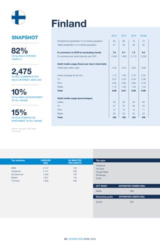 52 | INTERACTION APRIL 2016
2013 2014 2015 2016e
Finland
Smartphone penetration % of whole population	 56	 66	 70	 75
Tablet penetration % of whole population	 21	 40	 46	 52		
		
E-commerce in EUR bn (excluding travel) 	 7.6	 6.7	 7.5	 8.0
E-commerce per adult internet user EUR	 2,342	 1,926	 2,113	 2,228
Adult media usage (hours per day in decimals)	
Online (per online user)	 2.30	 2.45	 2.60	 2.86
Online (average for all 18+)	 1.72	 1.95	 2.10	 2.32
TV	 2.57	2.53	2.45	2.36
Print	 0.95	0.83	0.80	0.78
Radio	 1.72	1.60	1.55	1.52
Total	 6.96	6.91	6.90	6.98
Adult media usage (percentages)				
Online	 25	28	30	33
TV	 37	37	36	34
Print	 14	12	12	11
Radio	 25	23	22	22
Total	 100	100	100	100
Historic sources: TNS Atlas;
comScore
82%2016e ADULT INTERNET
USERS %
2,4752016e E-COMMERCE PER
ADULT INTERNET USER USD
10%2015e VIDEO AD INVESTMENT
OF ALL ONLINE
15%2015e AUTOMATED AD
INVESTMENT OF ALL ONLINE
SNAPSHOT
Top websites	 UNIQUES	 AV MINUTES	
	000s	 PER MONTH
	 	
MSN	 2,157	139
Facebook	2,147	 528
Ilta-Sanomat	1,848	 136
Iltalehti	 1,837	140
YouTube	1,826	 538
Top apps
Facebook		
YouTube		
Google Maps		
WhatsApp		
Gmail
OTT SVOD	 ESTIMATED HOMES 000s
Netflix	 668
Streaming audio	 ESTIMATED USERS 000s
Spotify	600
 