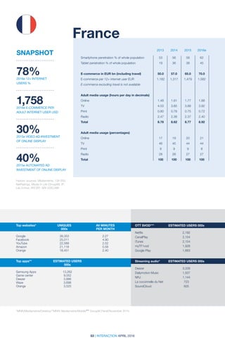 53 | INTERACTION APRIL 2016
Top websites*	 UNIQUES	 AV MINUTES	
	000s	 PER MONTH
	 	
Google	 39,353	2.27	
Facebook	25,011	 4.90	
YouTube	22,589	 2.52	
Amazon	21,118	 0.58	
Orange	18,451	2.40	
Top apps**	 ESTIMATED USERS
	000s	
	
Samsung Apps	 13,262		
Game center	 9,052		
Deezer	 3,886		
Waze	 3,698		
Orange	3,520	
	
OTT SVOD***	 ESTIMATED USERS 000s	
	
Netflix	 2,192		
CanalPlay	 2,154		
iTunes	 2,154		
myTF1vod	 1,928		
Google Play	 1,663	 	
	 		
Streaming audio*	 ESTIMATED USERS 000s	
	
Deezer	 3,339		
Dailymotion Music	 1,507		
NRJ	 1,144		
La coccinnelle du Net	 723		
SoundCloud	 605		
2013 2014 2015 2016e
France
Historic sources: Médiamétrie, 126 000,
NetRatings, Media In Life (GroupM); IP;
Les Echos; ARCEP; SRI UDECAM
78%2016e 12+ INTERNET
USERS %
1,7582016e E-COMMERCE PER
ADULT INTERNET USER USD
30%2015e VIDEO AD INVESTMENT
OF ONLINE DISPLAY
40%2015e AUTOMATED AD
INVESTMENT OF ONLINE DISPLAY
SNAPSHOT
Smartphone penetration % of whole population	 53	 56	 58	 62
Tablet penetration % of whole population	 19	 36	 38	 45		
		
E-commerce in EUR bn (including travel)	 50.0	57.0	65.0	70.0
E-commerce per 12+ internet user EUR	 1,182	 1,317	 1,479	 1,582
E-commerce excluding travel is not available
Adult media usage (hours per day in decimals)	
Online	 1.48	1.61	1.77	1.88
TV	 4.03	3.85	3.88	3.92
Print	 0.80	0.78	0.75	0.72
Radio	 2.47	2.38	2.37	2.40
Total	 8.78	8.62	8.77	8.92
Adult media usage (percentages)				
Online	 17	19	20	21
TV	 46	45	44	44
Print	 9	9	9	8
Radio	 28	28	27	27
Total	 100	100	100	100
*MNR/Mediametrie/Desktop	**MNR/ Mediametrie/Mobile	*** GroupM Panel/November 2015	
 