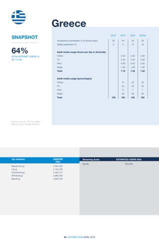 55 | INTERACTION APRIL 2016
64%
2016e INTERNET USERS %
OF 13-70s
2013 2014 2015 2016e
Historic sources: TGI; FocusBari;
Web-id; Ened; Google Analytics
Greece
SNAPSHOT
Smartphone penetration % of phone users	 35	 45	 52	 55
Tablet penetration %	 5	 11	 15	 18		
	
Adult media usage (hours per day in decimals)	
Online		 2.20	2.35	2.35
TV		 2.50	2.50	2.50
Print		 0.59	0.50	0.50
Radio		 1.90	1.90	1.90
Total		 7.19	7.25	7.25
Adult media usage (percentages)				
Online		 31	32	32
TV		 35	34	34
Print		8	7	7
Radio		 26	26	26
Total	 100	100	100	100
Top websites	UNIQUES
	000s
	 	
Newsbomb.gr	4,597,280
Lifo.gr	4,124,339
Protothema.gr	4,028,107
iEfimerida.gr	 3,966,362
Newsit.gr	3,952,248	
Streaming Audio	 ESTIMATED USERS 000s
Spotify	650,000
 
