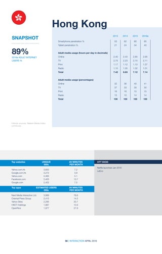 56 | INTERACTION APRIL 2016
2013 2014 2015 2016e
Historic sources: Nielsen Media Index;
comScore
Hong Kong
89%
2016e ADULT INTERNET
USERS %
SNAPSHOT
Top websites	 UNIQUE	 AV MINUTES	
	000s	 PER MONTH
	 	
Yahoo.com.hk	3,655	 7.2
Google.com.hk	3,272	 3.9
Yahoo.com	2,465	 5.1
Facebook.com	2,405	 13.7
Google.com	2,402	 7.5
Top apps	 ESTIMATED USERS	 AV MINUTES	
	000s	 PER MONTH
	 	
Next Media Interactive Ltd.	 3,989	 78.6
Oriental Press Group	 2,415	 14.5
Yahoo Sites	 2,295	 20.7
HKET Holdings	 1,987	 10.9
OpenRice	1,977	 27.9
OTT SVOD	
Netflix launched Jan 2016
LeEco
Smartphone penetration %	 53	 62	 80	 85
Tablet penetration %	 21	 24	 34	 40	
Adult media usage (hours per day in decimals)	
Online	 2.40	2.43	2.85	2.95
TV	 2.75	2.23	2.15	2.11
Print	 1.17	1.12	1.10	1.07
Radio	 1.10	1.05	1.02	1.01
Total	 7.42	6.83	7.12	7.14
Adult media usage (percentages)				
Online	 32	36	40	41
TV	 37	33	30	30
Print	 16	16	15	15
Radio	 15	15	14	14
Total	 100	100	100	100
 