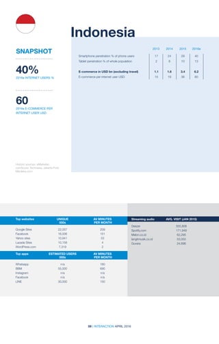 59 | INTERACTION APRIL 2016
2013 2014 2015 2016e
Historic sources: eMarketer;
comScore; Technasia, Jakarta Post;
Merdeka.com
Indonesia
40%
2016e iNTERNET USERS %
60
2016e E-COMMERCE PER
INTERNET USER USD
SNAPSHOT
Smartphone penetration % of phone users	 17	 24	 29	 40
Tablet penetration % of whole population	 2	 8	 10	 13		
	
E-commerce in USD bn (excluding travel)	 1.1	 1.6	 3.4	 6.2
E-commerce per internet user USD	 15	 19	 36	 60
Top websites	 UNIQUE	 AV MINUTES	
	000s	 PER MONTH
	 	
Google Sites	 22,057	 209
Facebook	16,006	 151
Yahoo sites	 10,941	 53
Lazada Sites	 10,158	 4
WordPress.com	7,319	 2
Top apps	 ESTIMATED USERS	 AV MINUTES	
	000s	 PER MONTH
	 	
Whatsapp	n/a	 180
BBM	 55,000	690
Instagram	n/a	 n/a
Facebook	n/a	 n/a
LINE	 30,000	150
Streaming audio	 AVG. VISIT (JAN 2015)
Deezer	555,808	
Spotify.com	171,949	
Melon.co.id	62,295	
langitmusik.co.id	53,055	
Guvera	24,696
 
