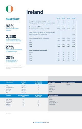 60 | INTERACTION APRIL 2016
2013 2014 2015 2016e
Ireland
Smartphone penetration % of phone users	 64	 70	 74	 80
Tablet penetration (% of pop. having access to a tablet)	 21	 29	 31	 49		
		
E-commerce in EUR bn	 4.6	 5.3	 6.0	 7.0
E-commerce per adult internet user EUR	 1,390	 1,558	 1,744	 2,034
Adult media usage (hours per day in decimals)	
Online (per online user, ex streaming)				 3.39
				
Online (average for all 18+, ex streaming)	 2.02	 2.40	 2.50	 3.15
TV	 2.81	2.60	2.55	2.28
Print				0.83
Radio	 2.22	2.42	2.42	1.74
Total	 7.05	7.42	7.47	8.00
Adult media usage (percentages)				
Online	 29	32	33	39
TV	 40	35	34	29
Print	 0	0	 0	10
Radio	 31	33	32	22
Total	 100	100	 n/a	 n/a
Historic sources: Eir Household Survey;
GWI; Ecommerce Europe; GroupM;
comScore
*ex mobile
93%2016e ADULT INTERNET
USERS %
2,2602016e E-COMMERCE PER
ADULT INTERNET USER USD
27%2015e VIDEO AD INVESTMENT
OF ONLINE DISPLAY
20%2015e AUTOMATED %
OF ONLINE DISPLAY
SNAPSHOT
Top websites	 UNIQUE	 AV MINUTES	
	000s*	 PER MONTH
	 	
RTE.ie	807,000	20
Inpdependent.ie	748,000	 33
Irish Times	 732,000	 19
Wikipedia	728,000	 14
BBC	 709,000	23
Top apps	 ESTIMATED USERS	 AV MINUTES	
	000s	 PER DAY
	 	
Color Switch	 n/a	
FB Messenger	 n/a	 18
Whatsapp	n/a	 13
Snapchat	n/a	 8
Facebook	n/a	 45
OTT SVOD	 ESTIMATED HOMES 000s
Netflix	 150,000
Google Play	
Sky Go	
BBC iPlayer	
Vimeo	
Streaming audio
iTunes
Spotify
Apple Music
Google Play Music
SoundCloud
 