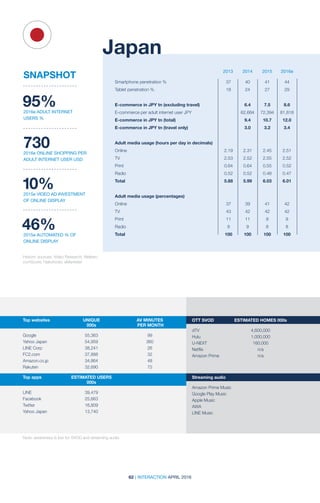62 | INTERACTION APRIL 2016
Top websites	 UNIQUE	 AV MINUTES	
	000s	 PER MONTH
	 	
Google	55,363	 99
Yahoo Japan	 54,959	 360
LINE Corp	 38,241	 26
FC2.com	37,888	 32
Amazon.co.jp	 34,864 	 48
Rakuten	32,690	 72
Top apps	 ESTIMATED USERS		
	000s	
	 	
LINE	39,479	
Facebook	25,663	
Twitter	16,809	
Yahoo Japan	 13,740
OTT SVOD	 ESTIMATED HOMES 000s	
dTV	4,600,000	
Hulu	1,000,000	
U-NEXT	160,000	
Netflix	 n/a	
Amazon Prime	 n/a	
		
Streaming audio		
Amazon Prime Music		
Google Play Music		
Apple Music		
AWA		
LINE Music		
		
2013 2014 2015 2016e
Japan
Smartphone penetration %	 37	 40	 41	 44
Tablet penetration %	 18	 24	 27	 29
				
E-commerce in JPY tn (excluding travel)	 	 6.4	7.5	8.6
E-commerce per adult internet user JPY		 62,684	 72,394	 81,818
E-commerce in JPY tn (total)		 9.4	 10.7	 12.0
E-commerce in JPY tn (travel only)		 3.0	 3.2	 3.4
Adult media usage (hours per day in decimals)				
Online	 2.19	2.31	2.45	2.51
TV	 2.53	2.52	2.55	2.52
Print	 0.64	0.64	0.55	0.52
Radio	 0.52	0.52	0.48	0.47
Total	 5.88	5.99	6.03	6.01
Adult media usage (percentages)				
Online	 37	39	41	42
TV	 43	42	42	42
Print	 11	11	 9	 9
Radio	 9	9	8	8
Total	 100	100	100	100
Historic sources: Video Research; Nielsen;
comScore; Hakuhodo; eMarketer
Note: awareness is low for SVOD and streaming audio
95%2016e ADULT INTERNET
USERS %
7302016e ONLINE SHOPPING PER
ADULT INTERNET USER USD
10%2015e VIDEO AD INVESTMENT
OF ONLINE DISPLAY
46%2015e AUTOMATED % OF
ONLINE DISPLAY
SNAPSHOT
 