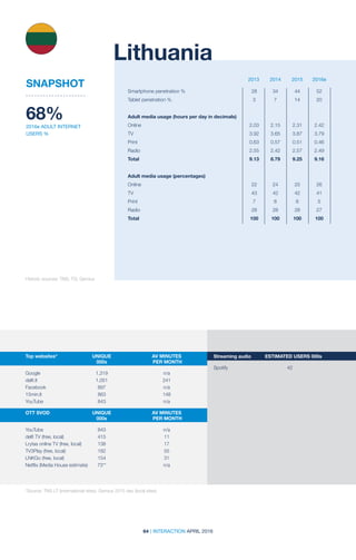 64 | INTERACTION APRIL 2016
2013 2014 2015 2016e
Historic sources: TNS; TG; Gemius
Lithuania
68%
2016e ADULT INTERNET
USERS %
SNAPSHOT
Smartphone penetration %	 28	 34	 44	 52
Tablet penetration %	 3	 7	 14	 20
				
Adult media usage (hours per day in decimals)				
Online 	 2.03	2.15	2.31	2.42
TV	 3.92	3.65	3.87	3.79
Print	 0.63	0.57	0.51	0.46
Radio	 2.55	2.42	2.57	2.49
Total	 9.13	8.79	9.25	9.16
Adult media usage (percentages)				
Online	 22	24	25	26
TV	 43	42	42	41
Print	 7	6	6	5
Radio	 28	28	28	27
Total	 100	100	100	100
Top websites*	 UNIQUE	 AV MINUTES	
	000s	 PER MONTH
	 	
Google	1,319	n/a
delfi.lt	 1,051	 241
Facebook	897	 n/a
15min.lt	863	 148
YouTube	843	 n/a
OTT SVOD	 UNIQUE	 AV MINUTES	
	000s	 PER MONTH
	 	
YouTube	843	 n/a
delfi TV (free, local)	 415	 11
Lrytas online TV (free, local)	 138	 17
TV3Play (free, local)	 182	 55
LNKGo (free, local)	 154	 31
Netflix (Media House estimate)	 73**	 n/a
Streaming audio	 ESTIMATED USERS 000s
Spotify	42	
	
*Source: TNS LT (international sites), Gemius 2015 dec (local sites)	
 