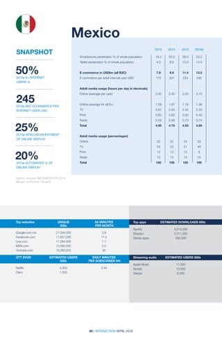 66 | INTERACTION APRIL 2016
2013 2014 2015 2016e
Mexico
Smartphone penetration % of whole population	 19.2	 25.0	 38.0	 53.2
Tablet penetration % of whole population	 4.3	 8.0	 12.0	 14.4
E-commerce in USDbn (all B2C)	 7.9	 9.8	 11.4	 13.5
E-commerce per adult internet user USD	 172	 207	 224	 245
				
Adult media usage (hours per day in decimals)				
Online (average per user)	 2.50	 2.40	 2.50	 2.75
				
Online (average for all 6+)	 1.09	 1.07	 1.18	 1.38
TV	 2.67	2.53	2.45	2.33
Print	 0.60	0.60	0.50	0.40
Radio	 0.59	0.56	0.70	0.74
Total	 4.95	4.75	4.83	4.85
Adult media usage (percentages)				
Online	 22	22	24	28
TV	 54	53	51	48
Print	 12	13	10	 8
Radio	 12	12	14	15
Total	 100	100	100	100
Historic sources: INEGI/MODUTIH 2014;
allpago; comScore; GroupM	
50%2016e 6+ INTERNET
USERS %
2452016e B2C ECOMMERCE PER
INTERNET USER USD
25%2015e VIDEO AD INVESTMENT
OF ONLINE DISPLAY
20%2015e AUTOMATED % OF
ONLINE DISPLAY
SNAPSHOT
Top websites	 UNIQUE	 AV MINUTES	
	000s	 PER MONTH
	 	
Google.com.mx	 21,094,000	 3.8
Facebook.com	17,657,000	 17.2
Live.com	17,284,000	 7.1
MSN.com	15,590,000	 2.5
Youtube.com	15,280,000	 30
OTT SVOD	 ESTIMATED USERS	 DAILY MINUTES	
	000s	 PER SUBSCRIBER HH
	 	
Netflix	 4,300	 3.44
Claro	1,500	
Top apps	 ESTIMATED DOWNLOADS 000s
Spotify	3,575,000
Shazam	2,011,000
Disney apps	 595,000
Streaming audio	 ESTIMATED USERS 000s
Apple Music	 11,000
Spotify	10,000
Deezer	6,000	
 