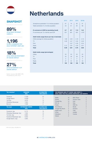 67 | INTERACTION APRIL 2016
2013 2014 2015 2016e
Netherlands
Historic sources: IAB; MMS; GfK;
Thiuswinkel.org; SKO; NLO
89%2016e ADULT INTERNET
USERS %
1,1962016e E-COMMERCE PER
ADULT INTERNET USER USD
18%2015e VIDEO AD INVESTMENT
OF ONLINE DISPLAY
27%2015e AUTOMATED % OF
ONLINE DISPLAY
SNAPSHOT
Smartphone penetration % of whole population	 67	 76	 80	 81
Tablet penetration % of whole population	 53	 61	 65	 66		
		
E-commerce in EUR bn (excluding travel)	 6.7	 8.7	 11.9	 14.0
E-commerce per 13+ internet user EUR	 531	 681	 925	 1,076
Adult media usage (hours per day in decimals)	
Online (average for whole population)	 1.89	 2.00	 2.16	 2.18
TV	 3.38	3.47	3.32	3.38
Print		 0.37	0.35	0.33
Radio	 3.12	2.97	2.93	2.91
Total	 8.39	8.81	8.76	8.80
Adult media usage (percentages)				
Online	 22	23	25	25
TV	 40	39	38	38
Print	 0	4	4	4
Radio	 37	34	33	33
Total	 100	100	100	100
Top websites*	 UNIQUES	 AV MINUTES	
	000s	 PER MONTH
	 	
Facebook	 11,055 	 22
Google Search	 10,383 	 4
YouTube	 9,579 	 13
WhatsApp Messenger	 7,552 	 13
Bol.com	 7,508 	 5 	
Top apps	 ESTIMATED USERS	 AV MINUTES	
	000s	 PER MONTH
	 	
Facebook, App	 8,172 	 19
WhatsApp Messenger, App	 7,552 	 13
YouTube, App	 6,894 	 15
Facebook Messenger, App	 6,250 	 11
Google Search, App	 5,855 	 2
ON-DEMAND AND OTT MUSIC AND VIDEO %
WHO USED THE FOLLOWING SERVICES LAST MONTH
Netflix	 16
Spotify	16
Google Play	 14
RTL XL	 10
iTunes	9
SoundCloud	5
Google Play Music	 3
Apple music	 3
Vimeo	3
Videoland	3
Deezer	3
BBC iPlayer	 2
Amazon video	 2
Hulu	2
Rdio	2
HBO Go	 2
Musify	2
Pandora	1
Tidal	1
Audible	1
Crackle	1
*sites and apps; all platforms
 