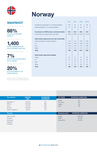 68 | INTERACTION APRIL 2016
2013 2014 2015 2016e2013 2014 2015 2016e
Norway
Historic sources: Advantage; Interbuss;
Postnord; Forbruker  Media/TNS Gallup
88%2016e ADULT INTERNET
USERS %
1,4002016e E-COMMERCE PER
ADULT INTERNET USER USD
7%2015e VIDEO AD INVESTMENT
OF ALL ONLINE
20%2015e AUTOMATED % OF
ONLINE DISPLAY
SNAPSHOT
Smartphone penetration % of whole population	 80	 84	 87	 89
Tablet penetration % of whole population	 47	 63	 66	 70		
		
E-commerce in NOK bn (exc. travel and events)	 27.0	 32.3	 38.3	 45.0
E-commerce per adult internet user NOK	 7,955	 8,820	 10,379	 12,195
Adult media usage (hours per day in decimals)	
Online (average for whole population)	 1.70	 2.12	 2.60	 2.65
TV	 2.90	2.89	2.88	2.90
Print	 0.48	0.76	0.72	0.68
Radio	 2.15	2.15	2.17	2.15
Total	 7.23	7.92	8.37	8.38
Adult media usage (percentages)				
Online	 24	27	31	32
TV	 40	36	34	35
Print	 7	10	9	 8
Radio	 30	27	26	26
Total	 100	100	100	100
Top websites*	 UNIQUES	 AV MINUTES	
	000s	 PER MONTH
	 	
startsiden.no	350,000	 870
NRK.no	1,050,000	 690
sol.no	 181,233	660
VG Nett	 1,300,000	 600
Tekniks Ukeblad.no	 33,000	 570
Top apps
Vipps by DNB
Snapchat
Messenger
Instagram
Facebook
OTT SVOD 	 ESTIMATED HOMES 000s
Netflix	 723
Tv2 Sumo	 203
Viaplay	158
HBO	158
Streaming audio	 ESTIMATED USERS 000s
Spotify	1,800,000
WiMP	740,000
Apple Music	 370,000
 
