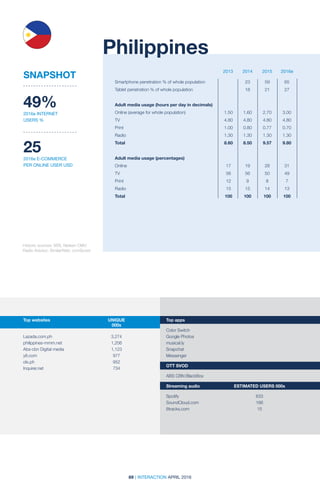 69 | INTERACTION APRIL 2016
2013 2014 2015 2016e
Philippines
SNAPSHOT
Smartphone penetration % of whole population		 23	 59	 65
Tablet penetration % of whole population		 18	 21	 27		
		
Adult media usage (hours per day in decimals)	
Online (average for whole population)	 1.50	 1.60	 2.70	 3.00
TV	 4.80	4.80	4.80	4.80
Print	 1.00	0.80	0.77	0.70
Radio	 1.30	1.30	1.30	1.30
Total	 8.60	8.50	9.57	9.80
Adult media usage (percentages)				
Online	 17	19	28	31
TV	 56	56	50	49
Print	 12	9	8	7
Radio	 15	15	14	13
Total	 100	100	100	100
SNAPSHOT
Historic sources: IWS; Nielsen CMV;
Radio Advisor; SimilarWeb; comScore
49%
2016e INTERNET
USERS %
25
2016e E-COMMERCE
PER ONLINE USER USD
Top websites	 UNIQUE		
	000s
	
Lazada.com.ph	3,274
philippines-mmm.net	1,206
Abs-cbn Digital media	 1,123
y8.com	977
olx.ph	 952
Inquirer.net	 734
Top apps
Color Switch
Google Photos
musical.ly
Snapchat
Messenger
OTT SVOD
ABS CBN BlackBox
Streaming audio	 ESTIMATED USERS 000s
Spotify	633
SoundCloud.com	166
8tracks.com	 15 	
	
 