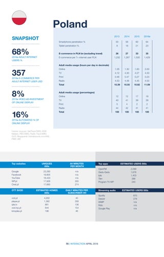 70 | INTERACTION APRIL 2016
2013 2014 2015 2016e2013 2014 2015 2016e
Poland
Historic sources: NetTrack/SMG; AGB
Nielsen; PBC/SMG; Radio Track/SMG;
GUS; Megapanel; Interaktywnie.com/IAB;
PMR; IAB
68%2016e ADULT INTERNET
USERS %
3572016e E-COMMERCE PER
ADULT INTERNET USER USD
8%2015e VIDEO AD INVESTMENT
OF ONLINE DISPLAY
16%2015e AUTOMATED % OF
ONLINE DISPLAY
SNAPSHOT
Smartphone penetration %	 50	 58	 60	 64
Tablet penetration %	 8	 18	 21	 23		
		
E-commerce in PLN bn (excluding travel)	 26	 27	 33	 35
E-commerce per 7+ internet user PLN	 1,232	 1,267	 1,500	 1,429
Adult media usage (hours per day in decimals)	
Online	 1.26	1.30	1.83	2.00
TV	 4.12	4.30	4.27	4.33
Print	 0.48	0.47	0.27	0.23
Radio	 4.53	4.48	4.45	4.53
Total	 10.39	10.55	10.82	11.09
Adult media usage (percentages)				
Online	 12	12	17	18
TV	 40	41	39	39
Print	 5	4	2	2
Radio	 44	42	41	41
Total	 100	100	100	100
Top websites	 UNIQUES	 AV MINUTES	
	000s	 PER MONTH
	 	
Google	 23,285 	 n/a
Facebook	 19,805 	 n/a
YouTube	 18,433 	 n/a
WP.pl	 17,926 	 305
Onet.pl	 17,665 	 274
OTT SVOD	 ESTIMATED HOMES	 DAILY MINUTES PER	
	000s	 SUBSCRIBER HH
	 	
vod.pl	 4,002 	 40
player.pl	 1,382 	 358
ipla.tv	 881 	 136
vod.tvp.pl	 644 	 154
kinoplex.pl	 196 	 46
Top apps	 ESTIMATED USERS 000s
OpenFM	2,099
Gadu-Gadu	1,678
Ipla	1,403
Tlen	386
Program TV WP	 240
Streaming audio	 ESTIMATED USERS 000s
Spotify	670
Deezer	278
WiMP	n/a
Rdio	n/a
Google Play	 n/a
 