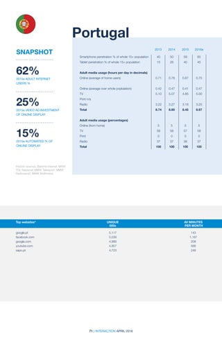 71 | INTERACTION APRIL 2016
2013 2014 2015 2016e
Historic sources: Bareme Internet; MRW
TGI; Netpanel; MMW Telereport; MMW
Radioreport; MMW Multimeios
Portugal
62%
2015e ADULT INTERNET
USERS %
25%
2015e VIDEO AD INVESTMENT
OF ONLINE DISPLAY
15%
2015e AUTOMATED % OF
ONLINE DISPLAY
SNAPSHOT
Smartphone penetration % of whole 15+ population	 40	 50	 59	 65
Tablet penetration % of whole 15+ population	 15	 28	 40	 45		
		
Adult media usage (hours per day in decimals)	
Online (average of home users)	 0.71	 0.78	 0.67	 0.75
				
Online (average over whole poplulation)	 0.42	 0.47	 0.41	 0.47
TV	 5.10	5.07	4.85	5.00
Print n/a				
Radio	 3.22	3.27	3.18	3.20
Total	 8.74	8.80	8.45	8.67
Adult media usage (percentages)				
Online (from home)	 5	 5	 5	 5
TV	 58	58	57	58
Print	 0	0	0	0
Radio	 37	37	38	37
Total	 100	100	100	100
Top websites*	 UNIQUE	 AV MINUTES	
	000s	 PER MONTH
	 	
google.pt	 5,117	143
facebook.com	 5,039	1,167
google.com	 4,989	208
youtube.com	 4,957	566
sapo.pt	 4,723	248
 
