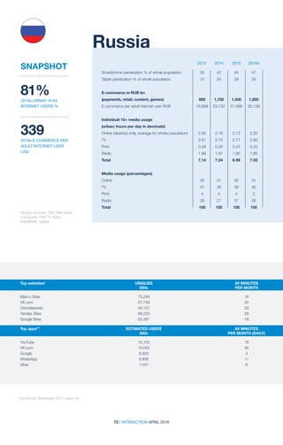 72 | INTERACTION APRIL 2016
2013 2014 2015 2016e2013 2014 2015 2016e
Historic sources: TNS Web Index,
ComScore, TNS TV Index,
PaloMARS, Galileo
Russia
81%
2016e URBAN 16-64
INTERNET USERS %
339
2016e E-COMMERCE PER
ADULT INTERNET USER
USD
SNAPSHOT
Smartphone penetration % of whole population	 35	 42	 45	 47
Tablet penetration % of whole population	 15	 24	 28	 29		
		
E-commerce in RUB bn
(payments, retail, content, games)	 800	 1,150	 1,430	 1,500
E-commerce per adult internet user RUB	 18,908	 25,732	 31,066	 26,128
Individual 10+ media usage
(urban; hours per day in decimals)	
Online (desktop only, average for whole population)	 2.26	 2.16	 2.13	 2.20
TV	 2.61	2.70	2.71	2.80
Print	 0.28	0.26	0.25	0.20
Radio	 1.99	1.91	1.90	1.85
Total	 7.14	7.04	6.99	7.05
Media usage (percentages)				
Online	 32	31	30	31
TV	 37	38	39	40
Print	 4	4	4	3
Radio	 28	27	27	26
Total	 100	100	100	100
Top websites*	 UNIQUES	 AV MINUTES 	
	000s	 PER MONTH
	 	
Mail.ru Sites	 75,249	 16
VK.com	 57,759	30
Odnoklassniki	49,157	29
Yandex Sites	 66,233	 29
Google Sites	 55,381	 18
Top apps**	 ESTIMATED USERS	 AV MINUTES	
	000s	 PER MONTH (DAILY)
	 	
YouTube	 10,105	18
VK.com	 10,054	36
Google	 8,920	3
WhatsApp	 8,806	11
Viber	 7,451	8
*comScore, December 2015, urban 6+	
 