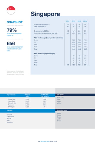 73 | INTERACTION APRIL 2016
2013 2014 2015 2016e
Historic sources: We Are Social/
eMarketer; Telmar/3D; SingStat/
Google/Nielsen; Alexa; Netindex
Singapore
79%
2016e ADULT INTERNET
USERS %
656
2016e E-COMMERCE PER
ADULT INTERNET USER
USD
SNAPSHOT
Smartphone penetration %	 78	 87	 90	 95
Tablet penetration %	 42	 45	 50	 54		
		
E-commerce in SGD bn	 1.2	 1.7	 2.5	 3.7
E-commerce per adult internet user SGD	 345	 472	 625	 925
Adult media usage (hours per day in decimals)	
Online		 7.33	7.33	7.45
TV		 2.33	2.20	2.10
Print		 0.33	0.30	0.27
Radio		 0.25	0.25	0.25
Total		 10.24	10.08	10.07
Adult media usage (percentages)				
Online		 72	73	74
TV		 23	22	21
Print		3	3	3
Radio		2	2	2
Total	 100	100	100	100
Top websites*	 UNIQUE	 AV MINUTES	
	000s	 PER MONTH
	 	
Google Sites	 3,849	 1,358
Yahoo Sites	 3,046	 290
Microsoft Sites	 2,664	 278
Facebook	 2,403	 604
SPH Digital	 1,626	 60
Top apps
EndGods
Color Switch
SG Live
Grab
WhatsApp
OTT SVOD
StarHub Go
Netflix
Toggle
HOOQ
Streaming audio
Spotify
Guvera
Deezer
Lastfm
8tracks
 
