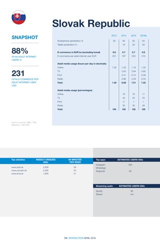 74 | INTERACTION APRIL 2016
2013 2014 2015 2016e
SNAPSHOT
2013 2014 2015 2016e
Historic sources: MML; TNS;
AIMonitor; TNS PMT
Slovak Republic
88%
2016e ADULT INTERNET
USERS %
231
2016e E-COMMERCE PER
ADULT INTERNET USER
USD
Smartphone penetration %	 30	 60	 62	 64
Tablet penetration %		 16	 20	 26		
		
E-commerce in EUR bn (excluding travel)	 0.6	 0.7	 0.7	 0.8
E-commerce per adult internet user EUR	 201	 197	 203	 210
Adult media usage (hours per day in decimals)	
Online	 1.50	1.32	1.18	1.25
TV		 3.50	3.94	3.85
Print		 0.41	0.10	0.09
Radio		 2.86	2.29	2.03
Total	 1.50	8.09	7.51	7.22
Adult media usage (percentages)				
Online		 16	16	17
TV		 43	52	53
Print		5	1	1
Radio		 35	30	28
Total	 100	100	100	100
Top websites	 WEEKLY UNIQUES	 AV MINUTES	
	000s	 PER WEEK
	 	
www.azet.sk	2,638	 58
www.zoznam.sk	2,265	 24
www.sme.sk	1,858	 21
Top apps	 ESTIMATED USERS 000s
Instagram	300
WhatsApp	
Snapchat	60
Streaming audio	 ESTIMATED USERS 000s
Spotify	95
Deezer	n/a
 