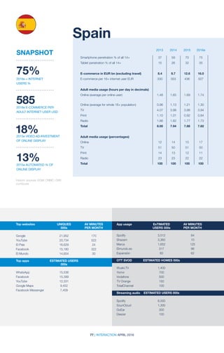 77 | INTERACTION APRIL 2016
Spain
2013
Historic sources: EGM; CNMC; GWI;
comScore
75%
2016e + INTERNET
USERS %
5852016e E-COMMERCE PER
ADULT INTERNET USER USD
18%2015e VIDEO AD INVESTMENT
OF ONLINE DISPLAY
13%2015e AUTOMATED % OF
ONLINE DISPLAY
SNAPSHOT
Smartphone penetration % of all 14+	 37	 59	 70	 75
Tablet penetration % of all 14+	 15	 26	 32	 35		
		
E-commerce in EUR bn (excluding travel) 	 8.4	 9.7	 12.6	 16.0
E-commerce per 16+ internet user EUR	 330	 353	 436	 527
Adult media usage (hours per day in decimals)	
Online (average per online user)	 1.48	 1.65	 1.69	 1.74
	 			
Online (average for whole 16+ population)	 0.96	 1.13	 1.21	 1.30
TV	 4.07	3.98	3.98	3.94
Print	 1.10	1.01	0.92	0.84
Radio	 1.86	1.82	1.77	1.73
Total	 8.00	7.94	7.88	7.82
Adult media usage (percentages)				
Online	 12	14	15	17
TV	 51	50	51	50
Print	 14	13	12	11
Radio	23	23	22	22
Total	 100	100	100	100
2014 2015 2016e
Top websites	 UNIQUES	 AV MINUTES	
	000s	 PER MONTH
	 	
Google	 21,952 	 170
YouTube	 20,734 	 522
El Pais	 16,629 	 24
Facebook	 15,180 	 322
El Mundo	 14,654 	 30
Top apps	 ESTIMATED USERS		
	000s	
WhatsApp	15,536
Facebook	15,399
YouTube	12,331
Google Maps	 9,452
Facebook Messenger	 7,409
App usage	EsTIMATED	 AV MINUTES
	 USERS 000s	 PER MONTH
	 	
Spotify 	 3,512 	 84
Shazam 	 3,360 	 10
Marca 	 1,652 	 125
Elmundo.es 	 317 	 96
Expansión 	 83 	 62
OTT SVOD	 ESTIMATED HOMES 000s	
	 	
Wuaki.TV	1,400
Yomvi	700
Vodafone	500
TV Orange	 150
TotalChannel	100	 	
Streaming audio	 ESTIMATED USERS 000s	
Spotify	6,000
SounCloud	1,300
GoEar	300
Deezer	100
 