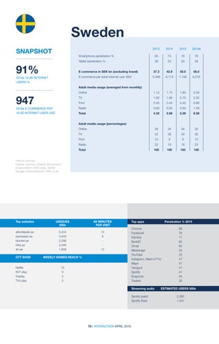 78 | INTERACTION APRIL 2016
2013 2014 2015 2016e
Historic sources:
91%
2016e 16-80 INTERNET
USERS %
SNAPSHOT
2013 2014 2015 2016e
Historic sources: Orvesto Konsument;
E-barometern; KIA-index; Twitter;
Google; Internetstatistik; IRM; iis.se
Sweden
947
2016e E-COMMERCE PER
16-80 INTERNET USER USD
Top websites	 UNIQUES	 AV MINUTES	
	000s	 PER VISIT
	 	
aftonbladet.se	5,244	 13
expressen.se	 3,400	 8
blocket.se	2,296	 -
hitta.se	2,046	 -
dn.se	 1,808	12
OTT SVOD	 WEEKLY HOMES REACH %		
	 	
Netflix	 13
SVT play	 9
Viaplay	5
TV4 play	 3
Top apps	 Penetration % 2015
Chrome	88
Facebook	76
Kamera	71
BankID	65
Gmail	65
Messenger	53
YouTube	53
Instagram, Maps (47%)	 47
Maps	47
Hangout	41
Spotify	41
Snapchat	35
Tradera	35
Streaming audio	 ESTIMATED USERS 000s
Spotify (paid)	 2,385
Spotify (free)	 1,431
Smartphone penetration %	 65	 74	 76	 78
Tablet penetration %	 36	 53	 55	 58		
		
E-commerce in SEK bn (excluding travel)	 37.3	 42.9	 50.0	 56.0
E-commerce per adult internet user SEK	 5,468	 6,173	 7,194	 8,076
Adult media usage (averaged from monthly)	
Online	 1.12	1.75	1.80	2.09
TV	 1.82	1.95	2.10	2.35
Print	 0.45	0.44	0.42	0.66
Radio	 0.93	0.94	0.94	1.49
Total	 4.32	5.08	5.26	6.58
Adult media usage (percentages)				
Online	 26	34	34	32
TV	 42	38	40	36
Print	 10	9	 8	10
Radio	 22	19	18	23
Total	 100	100	100	100
 