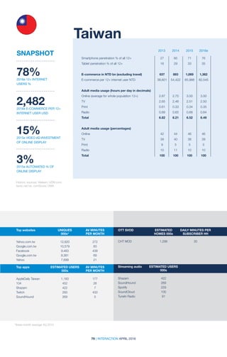 79 | INTERACTION APRIL 2016
2013 2014 2015 2016e2013 2014 2015 2016e
Taiwan
Historic sources: Nielsen; UDN.com;
twnic.net.tw; comScore; DMA	
78%2016e 12+ INTERNET
USERS %
2,4822016e E-COMMERCE PER 12+
INTERNET USER USD
15%2015e VIDEO AD INVESTMENT
OF ONLINE DISPLAY
3%2015e AUTOMATED % OF
ONLINE DISPLAY
SNAPSHOT
Smartphone penetration % of all 12+	 27	 65	 71	 76
Tablet penetration % of all 12+	 16	 29	 33	 35		
		
E-commerce in NTD bn (excluding travel)	 637	 883	 1,069	 1,362
E-commerce per 12+ internet user NTD	 38,601	 54,422	 65,988	 82,545
Adult media usage (hours per day in decimals)	
Online (average for whole population 12+)	 2.87	 2.75	 3.00	 3.00
TV	 2.65	2.48	2.51	2.50
Print	 0.61	0.33	0.34	0.35
Radio	 0.69	0.65	0.68	0.64
Total	 6.82	6.21	6.52	6.49
Adult media usage (percentages)				
Online	 42	44	46	46
TV	 39	40	38	39
Print	 9	5	5	5
Radio	 10	11	10	10
Total	 100	100	100	100
Top websites	 UNIQUES	 AV MINUTES	
	000s*	 PER MONTH
	 	
Yahoo.com.tw	 12,820	272
Google.com.tw	10,579	83
Facebook	 9,483	439
Google.com.tw	8,381	69
Yahoo	 7,699	21
Top apps	 ESTIMATED USERS	 AV MINUTES	
	000s	 PER MONTH
AppleDaily Taiwan	 1,183	 177
104	 452	26
Shazam 	 422	 7
Twitch	 293	433
SoundHound	 269	5
OTT SVOD	 ESTIMATED	 DAILY MINUTES PER
	 HOMES 000s	 SUBSCRIBER HH
	 	
CHT MOD	 1,298	 30
Streaming audio	 ESTIMATED USERS	
	000s	
Shazam 	 422
SoundHound 	 269
Spotify	229
SoundCloud 	 100
TuneIn Radio	 91
*three-month average 4Q 2015
 