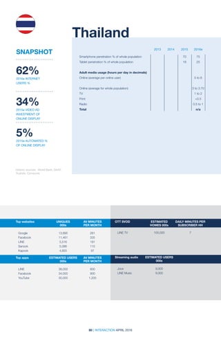 80 | INTERACTION APRIL 2016
2013 2014 2015 2016e
Historic sources: World Bank; DAAT;
Truehits, Comscore
62%
2016e INTERNET
USERS %
34%
2015e VIDEO AD
INVESTMENT OF
ONLINE DISPLAY
5%
2015e AUTOMATED %
OF ONLINE DISPLAY
SNAPSHOT
2013 2014 2015 2016e
Thailand
Smartphone penetration % of whole population			 70	 75
Tablet penetration % of whole population			 18	 25		
		
Adult media usage (hours per day in decimals)	
Online (average per online user)				 5 to 6
		
Online (average for whole population)				 3 to 3.70
TV				 1 to 2
Print				0.5
Radio				 0.5 to 1
Total				n/a
Top websites	 UNIQUES	 AV MINUTES	
	000s	 PER MONTH
	 	
Google	 13,895	 281
Facebook	 11,461	 335
LINE	 5,516	 191
Sanook	 5,086	 115
Kapook	 4,855	 97
Top apps	 ESTIMATED USERS	 AV MINUTES	
	000s	 PER MONTH
LINE	 38,000	 600
Facebook	 34,000	 900
YouTube	 30,000	 1,200
OTT SVOD	 ESTIMATED	 DAILY MINUTES PER
	 HOMES 000s	 SUBSCRIBER HH
	 	
LINE TV	 100,000	 7
Streaming audio	 ESTIMATED USERS	
	000s	
Joox	 9,000
LINE Music	9,000
 