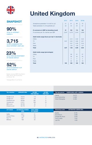 82 | INTERACTION APRIL 2016
2013 2014 2015 2016e2013 2014 2015 2016e
United Kingdom
Historic sources: IMRG Cap Gemini;
ONS; Ofcom; IPA Touchpoints;
comScore; TGI
*Averaged Mon-Fri and Sa-Su
90%
2016e 16+ INTERNET
USERS %
3,7152016e E-COMMERCE PER
ADULT INTERNET USER USD
23%2015e VIDEO AD INVESTMENT
OF ONLINE DISPLAY
52%2015e AUTOMATED % OF
ONLINE DISPLAY
SNAPSHOT
Smartphone penetration % of all 16+ (q1)	 51	 61	 66	 70
Tablet penetration % of households (q1)	 22	 44	 54	 57		
		
E-commerce in GBP bn (including travel) 	 91	 104	 114	 126
E-commerce per 16+ internet user GBP	 2,047	 2,273	 2,451	 2,666
Adult media usage (hours per day* in decimals)	
Online		 2.12	2.52	3.32
TV	 3.87	3.45	3.62	3.61
Print		 0.37	0.35	0.33
Radio		 1.52	1.60	1.67
Total	 3.87	7.46	8.09	8.94
Adult media usage (percentages)				
Online		 28	31	37
TV		 46	45	40
Print		5	4	4
Radio		 20	20	19
Total	 100	100	100	100
Top websites	 UNIQUES 000s	 AV MIN	 AV MIN
		 PER VISITOR	 PER VISIT
Google.co.uk	43,914	 113	 2
Google.com	40,677	 104	 3
Facebook.com	39,994	 881	 8
Youtube.com	41,911	 602	 24
BBC.co.uk	35,750	 45	 3
Amazon.co.uk	32,179	 57	 5
OTT SVOD	 ESTIMATED HOMES	 DAILY MINS
	 000S	 BY VIEWER
Netflix	 3,611	 51
Amazon Prime	 1,795	 39
Now TV	 951	 n/a
Blinkbox	 493	 20
Top app genres	 USERS (000) LAST 4 WEEKS
Games 	 16,475
Social Networking 	 14,906
Instant Messaging 	 12,394
Streaming audio	 ESTIMATED USERS 000s
Spotify	9,184
SoundCloud	2,589
Google Play Music 	 2,259
Tune in Radio 	 1,542
Last FM 	 1,463
 