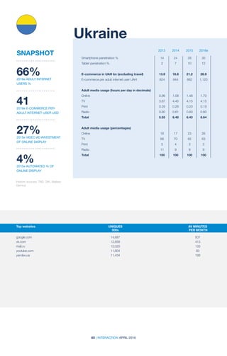 83 | INTERACTION APRIL 2016
2013 2014 2015 2016e2013 2014 2015 2016e
Ukraine
Top websites	 UNIQUES	 AV MINUTES	
	000s	 PER MONTH
	 	
google.com	 14,687	507
vk.com	 12,858	413
mail.ru	 12,020	133
youtube.com	 11,804	93
yandex.ua	 11,434	 193
Historic sources: TNS, GfK, Nielsen,
Gemius
66%2016e ADULT INTERNET
USERS %
412016e E-COMMERCE PER
ADULT INTERNET USER USD
27%2015e VIDEO AD INVESTMENT
OF ONLINE DISPLAY
4%2015e AUTOMATED % OF
ONLINE DISPLAY
SNAPSHOT
Smartphone penetration %	 14	 24	 28	 30
Tablet penetration %	 2	 7	 10	 12		
		
E-commerce in UAH bn (excluding travel)	 13.9	 16.8	 21.2	 26.9
E-commerce per adult internet user UAH	 824	 844	 882	 1,120
Adult media usage (hours per day in decimals)	
Online	 0.99	1.08	1.48	1.70
TV	 3.67	4.45	4.15	4.15
Print	 0.29	0.26	0.20	0.19
Radio	 0.60	0.61	0.60	0.60
Total	 5.55	6.40	6.43	6.64
Adult media usage (percentages)				
Online	 18	17	23	26
TV	 66	70	65	63
Print	 5	4	3	3
Radio	 11	9	9	9
Total	 100	100	100	100
 