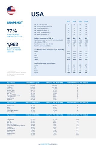 84 | INTERACTION APRIL 2016
2013 2014 2015 2016e
Historic sources:
1,962
2016e E-COMMERCE
PER 15+ PC INTERNET
USER USD
SNAPSHOT
2013 2014 2015 2016e
Historic sources: Nielsen; eMarketer;
US Dept. of Commerce/Census
Bureau; Netflix
USA
77%
2016e PC INTERNET
PENETRATION % OF 15+
HH PC with internet %	 75	 76	 77	 73
HH Smartphone Penetration %				 77
HH Tablet Penetration %	 16	 27	 44	 52
HH Multimedia Device %	 0	 0	 14	 18
HH Smart TV Penetration %	 0	 0	 13	 15
HH Netflix Penetration %	 21	 26	 31	 35		
		
Retail e-commerce in USD bn	 261	 298	 341	 385
Retail e-commerce per 15+ PC with internet USD	 1,334	 1,488	 1,674	 1,962
All retail sales USD bn 	 4,469	 4,623	 4,785	 4,953
Retail e-commerce % of all retail	 6%	 6%	 7%	 8%
Retail m-commerce USD bn	 42	 56	 75	 96
Adult media usage (hours per day in decimals)	
Online	 1.53	2.18	2.40	2.52
TV	 4.88	4.68	4.58	4.43
Print		 0.52	0.48	0.47
Radio	 1.92	1.85	1.82	1.78
Total	 8.33	9.23	9.28	9.20
Adult media usage (percentages)				
Online	 18	24	26	27
TV	 59	51	49	48
Print	 0	6	5	5
Radio	 23	20	20	19
Total	 100	100	100	100
Top websites	 UNIQUES 000s age 2+	 MINUTES PER MONTH (M)	 AV DAILY MINUTES PER UNIQUE
		 	
Google Sites	 248,385	 176,685	 23
Facebook	 218,640	251,369	 38
Yahoo Sites	 204,885	 54,288	 9
Amazon Sites	 198,719	 19,772	 3
Microsoft Sites	 191,507	 26,932	 5
AOL, Inc.	 181,209	 10,696	 2
Comcast NBC Universal	 154,848	 8,629	 2
CBS Interactive	 150,669	 5,150	 1
Mode Media	 143,788	 2,855	 1
Apple Inc.	 142,396	 74,847	 17
Top music sites	 UNIQUES 000S AGE 2+	 MINUTES PER MONTH (M)	 AV. DAILY MINUTES PER UNIQUE
	 	
Pandora.com	89,702	 95,557	 35
Vevo	 50,034	2,710	 2
Spotify	 49,364	19,849	 13
iHeartRadio Network	 48,395	 12,269	 8
Yahoo Music	 12,915	 64	 0.2
Top video sites	 UNIQUES 000S AGE 2+	 MINUTES PER MONTH (M)	 AV. DAILY MINUTES PER UNIQUE
		 	
	 	
Google Sites	 177,220	 54,303	 10.1
LiveRail	 151,561	1,351	 0.3
AOL, Inc.	 144,979	 4,240	 1.0
BrightRoll Platform	 135,232	 1,388	 0.3
SpotX Video Advertising Platform	 95,989	 833	 0.3
Facebook	 90,601	16,807	 6.1
Specific Media	 87,513	 300	 0.1
Altitude Digital	 75,080	 319	 0.1
Yahoo Sites	 74,024	 10,503	 4.7
RockYou.com	67,589	 751	 0.4
Netflix Inc	 20,208	 19,011	 30.9
 