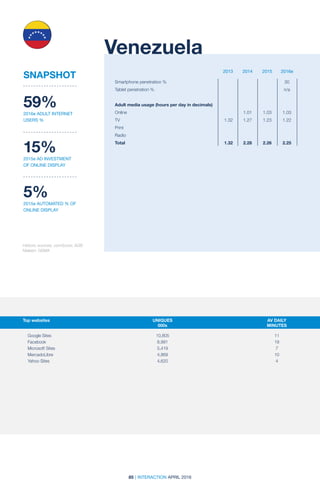 85 | INTERACTION APRIL 2016
2013 2014 2015 2016e
SNAPSHOT
2013 2014 2015 2016e
Historic sources: comScore; AGB
Nielsen; GSMA
Venezuela
59%
2016e ADULT INTERNET
USERS %
15%
2015e AD INVESTMENT
OF ONLINE DISPLAY
5%
2015e AUTOMATED % OF
ONLINE DISPLAY
Smartphone penetration %				 30
Tablet penetration %				 n/a	
Adult media usage (hours per day in decimals)	
Online		 1.01	1.03	1.03
TV	 1.32	1.27	1.23	1.22
Print				
Radio				
Total	 1.32	2.28	2.26	2.25
Top websites	 UNIQUES	 AV DAILY	
	000s	MINUTES
	 	
Google Sites	 10,805	 11
Facebook	 8,991	 19
Microsoft Sites	 5,419	 7
MercadoLibre	 4,869	 10
Yahoo Sites	 4,620	 4
 