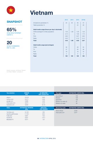 86 | INTERACTION APRIL 2016
2013 2014 2015 2016e
SNAPSHOT
2013 2014 2015 2016e
Historic sources: comScore; Internet
Live Stats; Nielsen; compare.vn
Vietnam
65%
2016e ADULT INTERNET
USERS %
20
2016e E-COMMERCE
PER 15+ USD
Smartphone penetration %	 24	 30	 36	 44
Tablet penetration %			 24	 28		
		
Adult media usage (hours per day in decimals)	
Online (average for whole population)	 1.35	 1.08	 1.05	 1.20
TV	 2.10		 1.80	1.75
Print	 0.80		 0.67	0.60
Radio	 0.20		 0.10	0.12
Total	 4.45	1.08	3.62	3.67
Adult media usage (percentages)				
Online	 30		 29	33
TV	 47		 50	48
Print	 18		 18	16
Radio	 4		 3	3
Total	 100	100	100	100
Top websites	 UNIQUE	 AV MINUTES	
	000s	 PER USAGE DAY
	 	
zing.vn	 15,519	8.60
coccoc.com	12,271	 2.20
google.com	9,908	 4.20
nhaccuatui.com	9,274	 3.70
facebook.com	9,003	 42.10
Video	 ESTIMATED VIEWERS	 MINUTES	
	000s	 PER VIEWER
	 	
YouTube.com	14,145	 433
QuizGroup@Youtube	11,743	 46.4
Fullscreen	6,831	 18.3
Facebook	6,521	 110.1
Blueseed.TV	6,511	 3.9
Top apps	 ESTIMATED USERS 000s
SoundCloud	159
Shazam	129
SpeedTest	126
Where’s my water (2)	 87
Where’s my water	 50
Streaming audio	 ESTIMATED USERS 000s
Warner Music	 5,034
nhaccuatui.com	2,077	
	
 