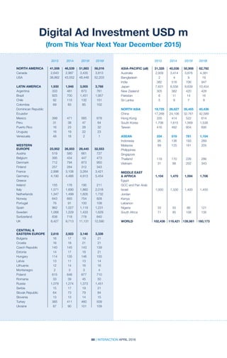 88 | INTERACTION APRIL 2016
2013 2014 2015f 2016f2013 2014 2015f 2016f
Digital Ad Investment USD m
(from This Year Next Year December 2015)
NORTH AMERICA	 41,506	 46,539	 51,883	 56,016
Canada	 2,643	2,987	3,435	 3,813
USA	 38,862	43,552	48,448	 52,203
				
LATIN AMERICA	 1,930	 1,948	 3,005	 3,768
Argentina	 333	481	673	 761
Brazil	 925	 700	1,451	1,957
Chile	 92	 115	132	 151
Colombia	 69	83	85	102
Dominican Republic				
Ecuador				
Mexico	 399	 471	 565	 678
Peru	 31	38	47	 64
Puerto Rico	 16	 23	 28	 32
Uruguay	 16	19	22	 23
Venezuela	 48	18	2	 1
				
WESTERN
EUROPE	 23,952	26,503	29,445	 32,553
Austria	 519	580	661	 727
Belgium	 395	434	447	 473
Denmark	 712	794	873	 950
Finland	 257	284	312	 343
France	 2,996	3,108	3,264	 3,421
Germany	 4,190	4,466	4,913	 5,454
Greece				
Ireland	 155	176	195	 211
Italy	 1,571	1,690	1,860	 2,018
Netherlands	 1,347	1,499	1,605	 1,732
Norway	 643	693	754	 828
Portugal	 76	 91	100	108
Spain	 962	 1,027	1,119	 1,231
Sweden	 1,066	1,229	1,433	 1,629
Switzerland	 638	718	778	 840
UK	 8,427	 9,713	11,131	12,590
				
CENTRAL 
EASTERN EUROPE	 2,618	 2,923	 3,146	 3,339
Bulgaria	 16	17	19	 21
Croatia	 16	18	21	 21
Czech Republic	 140	 145	 143	 139
Estonia	 14	17	18	 21
Hungary	 114	135	146	 155
Latvia	 13	11	13	 14
Lithuania	 12	14	16	 16
Montenegro	 2	3	3	 4
Poland	 615	646	677	 710
Romania	 33	39	45	 50
Russia	 1,079	1,274	1,373	 1,451
Serbia	 15	17	19	 21
Slovak Republic	 64	 73	 79	 84
Slovenia	 13	13	14	 15
Turkey	 385	411	460	 509
Ukraine	 87	 90	101	109
				
ASIA-PACIFIC (all)	 31,328	 40,036	 50,908	 62,792
Australia	 2,939	3,414	3,876	 4,381
Bangladesh	 2	4	9	19
India	 382	516	706	 947
Japan	 7,631	8,556	9,639	10,454
New Zealand	 305	 382	 420	 428
Pakistan	 6	 11	14	 16
Sri Lanka	 5	 6	 7	 8
				
NORTH ASIA	 19,725	 26,627	 35,455	 45,436
China	 17,268	24,106	32,761	 42,589
Hong Kong	 335	 414	 522	 614
South Korea	 1,706	 1,615	 1,569	 1,538
Taiwan	 416	492	604	 695
				
ASEAN	 334	 519	781	1,104
Indonesia	 95	 136	193	 269
Malaysia	 89	 125	161	 205
Philippines				
Singapore				
Thailand	 118	170	226	 286
Vietnam	 31	 88	202	343
				
MIDDLE EAST
 AFRICA	 1,104	 1,470	 1,594	 1,706
Egypt				
GCC and Pan Arab				
Israel	 1,000	1,330	1,400	 1,450
Jordan				
Kenya				
Lebanon				
Nigeria	 33	55	86	121
South Africa	 71	 85	 108	 135
				
WORLD	 102,436	119,421	139,981	 160,173
 