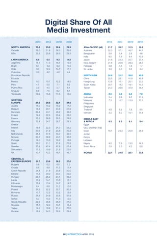 90 | INTERACTION APRIL 2016
2013 2014 2015f 2016f2013 2014 2015f 2016f
Digital Share Of All
Media Investment
NORTH AMERICA	 23.8	 25.9	 28.4	 29.9
Canada	 28.0	31.8	36.0	 39.8
USA	 23.5	25.6	28.0	 29.3
				
LATIN AMERICA	 6.8	 6.5	 9.3	 11.0
Argentina	 14.1	17.3	18.4	 19.9
Brazil	 6.1	4.3	8.3	10.5
Chile	 9.3	 12.4	14.7	 17.1
Colombia	 3.9	4.2	4.0	 4.4
Dominican Republic				
Ecuador				
Mexico	 9.3	 10.7	 12.2	 14.0
Peru	 4.7	5.5	7.1	 9.2
Puerto Rico	 2.9	 4.5	 5.7	 6.4
Uruguay	 6.6	7.5	8.2	 8.4
Venezuela	 12.9	15.0	17.5	 18.5
				
WESTERN
EUROPE	 27.6	29.8	32.4	 34.6
Austria	 14.0	15.2	16.2	 17.2
Belgium	 18.3	20.1	20.8	 21.9
Denmark	 39.4	43.1	46.2	 48.8
Finland	 19.8	22.5	25.4	 28.2
France	 25.5	26.9	28.5	 29.8
Germany	 23.4	24.7	26.7	 29.3
Greece				
Ireland	 19.9	22.3	24.0	 25.2
Italy	 20.2	21.9	23.8	 25.3
Netherlands	 34.4	37.5	40.0	 42.5
Norway	 33.2	36.6	40.1	 43.8
Portugal	 14.0	15.3	16.2	 16.8
Spain	 21.0	21.1	21.8	 22.8
Sweden	 37.9	42.4	47.8	 52.4
Switzerland	 17.1	19.9	21.9	 23.6
UK	 40.1	43.2	46.1	 48.7	
			
CENTRAL 
EASTERN EUROPE	 21.7	 23.6	 26.2	 27.0
Bulgaria	 5.8	6.2	6.5	 7.0
Croatia	 8.8	 9.8	11.3	11.4
Czech Republic	 21.4	 21.8	 20.8	 20.0
Estonia	 17.3	20.0	20.3	 22.0
Hungary	 23.6	25.9	27.1	 28.2
Latvia	 15.9	14.1	15.3	 16.1
Lithuania	 11.4	13.4	14.2	 14.3
Montenegro	 6.4	 8.8	11.2	12.6
Poland	 31.5	32.2	32.7	 33.3
Romania	 10.7	12.2	13.2	 13.8
Russia	 21.9	24.9	30.8	 31.9
Serbia	 9.2	 10.3	11.0	 12.0
Slovak Republic	 22.9	 25.6	 26.9	 27.5
Slovenia	 11.1	12.3	13.1	 13.4
Turkey	 19.5	19.9	21.0	 22.0
Ukraine	 18.9	24.3	28.9	 29.4	
			
ASIA-PACIFIC (all)	 21.7	 26.2	 31.5	 36.2
Australia	 32.3	37.1	40.7	 44.1
Bangladesh	 0.6	1.4	2.6	 4.6
India	 6.5	7.8	9.4	10.9
Japan	 21.6	23.3	25.7	 27.1
New Zealand	 21.8	 25.9	 28.3	 28.7
Pakistan	 0.8	1.5	1.6	 1.7
Sri Lanka	 3.0	 3.0	 3.2	 3.4
				
NORTH ASIA	 24.6	 31.2	 38.8	 45.9
China	 25.5	33.1	41.8	 49.8
Hong Kong	 13.6	 16.1	 20.1	 23.0
South Korea	 20.7	 19.2	 18.1	 17.3
Taiwan	 24.3	28.6	34.8	 36.1
				
ASEAN	 2.9	4.3	6.0	 7.8
Indonesia	 5.4	6.9	9.2	11.9
Malaysia	 7.3	 10.7	13.9	 17.1
Philippines				
Singapore				
Thailand	 4.0	5.9	7.8	 9.5
Vietnam	 2.2	 5.0	10.1	14.8
				
MIDDLE EAST
 AFRICA	 6.5	 8.5	 9.1	 9.4
Egypt				
GCC and Pan Arab				
Israel	 18.1	24.3	25.6	 26.6
Jordan				
Kenya				
Lebanon				
Nigeria	 4.0	 7.9	13.0	14.5
South Africa	 2.8	 3.2	 4.0	 5.0
				
WORLD	 22.1	24.8	28.1	 30.8
 