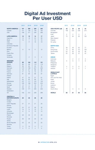 91 | INTERACTION APRIL 2016
2013 2014f 2015f 2016f2013 2014f 2015f 2016f
Digital Ad Investment
Per User USD
NORTH AMERICA	 191	 209	 229	 255
Canada	 121	136	149	 162
USA	 199	217	238	 266
				
LATIN AMERICA	 12	 10	 14	 17
Argentina	 13	18	23	 26
Brazil	 10	7	13	16
Chile		 17	18	 19
Colombia				
Dominican Republic				
Ecuador				
Mexico	 9	 10	 11	 12
Peru				
Puerto Rico				
Uruguay				
Venezuela		 2	0	 0
				
WESTERN
EUROPE	 98	 104	112	 121
Austria	 98	 98	110	116
Belgium	 59	65	50	 53
Denmark	 175	189	207	 220
Finland	 79	81	88	 96
France	 71	72	74	 77
Germany	 81	80	88	 97
Greece				
Ireland	 47	52	57	 61
Italy	 63	65	68	 70
Netherlands	 107	117	124	 133
Norway	 190	189	204	 224
Portugal	 14	17	18	 19
Spain	 38	37	39	 41
Sweden	 156	177	206	 235
Switzerland				
UK	 190	212	239	 266
				
CENTRAL 
EASTERN EUROPE	 20	 20	 20	 20
Bulgaria				
Croatia				
Czech Republic	 21	 21	 21	 20
Estonia				
Hungary	 24	27	29	 30
Latvia	 10	9	10	11
Lithuania	 8	 9	10	10
Montenegro				
Poland	 29	30	31	 29
Romania				
Russia	 26	29	30	 25
Serbia				
Slovak Republic	 23	 22	 22	 22
Slovenia				
Turkey	 11	10	11	 11
Ukraine	 5	5	4	 5
				
ASIA-PACIFIC (all)	 33	 35	 39	 44
Australia	 196	220	239	 270
Bangladesh				
India	 2	2	2	 2
Japan	 75	84	93	100
New Zealand				
Pakistan				
Sri Lanka				
				
NORTH ASIA	
China	 38	49	63	 77
Hong Kong	 74	 94	 121	 139
South Korea	 54	 50	 48	 46
Taiwan	 25	30	37	 42
				
ASEAN	
Indonesia		 2	2	 3
Malaysia	 5	6	7	 8
Philippines				
Singapore				
Thailand	 4	5	6	 7
Vietnam	 1	2	5	 7
				
MIDDLE EAST
 AFRICA	
Egypt				
GCC and Pan Arab				
Israel				
Jordan				
Kenya				
Lebanon				
Nigeria				
South Africa		 5	 6	 8
				
WORLD	 60	61	65	 69
 