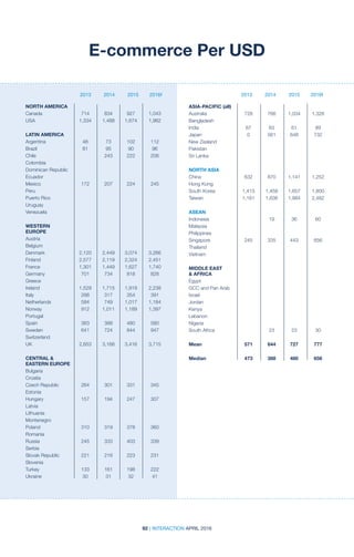 92 | INTERACTION APRIL 2016
2013 2014 2015 2016f2013 2014 2015 2016f
E-commerce Per USD
NORTH AMERICA	
Canada	 714	 834	927	1,043
USA	 1,334	1,488	1,674	 1,962	
			
LATIN AMERICA	
Argentina	 48	 73	102	112
Brazil	 81	95	90	 96
Chile		 243	222	 206
Colombia				
Dominican Republic				
Ecuador				
Mexico	 172	 207	 224	 245
Peru				
Puerto Rico				
Uruguay				
Venezuela				
				
WESTERN
EUROPE	
Austria				
Belgium				
Denmark	 2,120	2,449	3,074	 3,266
Finland	 2,577	2,119	2,324	 2,451
France	 1,301	1,449	1,627	 1,740
Germany	 701	734	818	 828
Greece				
Ireland	 1,529	1,715	1,919	 2,238
Italy	 288	317	354	 391
Netherlands	 584	 749	1,017	1,184
Norway	 912	 1,011	1,189	 1,397
Portugal				
Spain	 363	388	480	 580
Sweden	 641	724	844	 947
Switzerland				
UK	 2,853	3,168	3,416	 3,715	
			
CENTRAL 
EASTERN EUROPE	
Bulgaria				
Croatia				
Czech Republic	 264	 301	 331	 345
Estonia				
Hungary	 157	194	247	 307
Latvia				
Lithuania				
Montenegro				
Poland	 310	319	378	 360
Romania				
Russia	 245	333	403	 339
Serbia				
Slovak Republic	 221	 216	 223	 231
Slovenia				
Turkey	 133	161	198	 222
Ukraine	 30	31	32	 41
ASIA-PACIFIC (all)	
Australia	 728	 766	1,034	1,328
Bangladesh				
India	 67	63	61	 89
Japan	 0	 561	648	 732
New Zealand				
Pakistan				
Sri Lanka					
				
NORTH ASIA	
China	 632	 870	1,141	1,252
Hong Kong				
South Korea	 1,413	 1,458	 1,657	 1,800
Taiwan	 1,161	1,636	1,984	 2,482
				
ASEAN	
Indonesia		 19	36	 60
Malaysia				
Philippines				
Singapore	 245	335	443	 656
Thailand				
Vietnam					
			
MIDDLE EAST
 AFRICA	
Egypt				
GCC and Pan Arab				
Israel				
Jordan				
Kenya				
Lebanon				
Nigeria				
South Africa		 23	 23	 30
				
Mean	 571	644	727	 777
				
Median	 473	388	480	 656
 