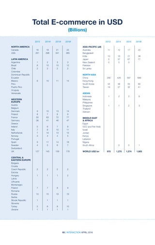 93 | INTERACTION APRIL 2016
2013 2014 2015 2016f2013 2014f 2015f 2016f
Total E-commerce in USD
(Billions)
NORTH AMERICA	
Canada	 16	18	21	 25
USA	 261	298	341	 385
				
LATIN AMERICA	
Argentina	 1	2	3	 3
Brazil	 8	 10	10	 12
Chile	 2	2	2	 2
Colombia				
Dominican Republic				
Ecuador				
Mexico	 8	 10	 11	 14
Peru				
Puerto Rico				
Uruguay				
Venezuela				
				
WESTERN
EUROPE	
Austria				
Belgium				
Denmark	 9	 10	13	 14
Finland	 8	7	8	 9
France	 55	63	72	 77
Germany	 36	41	46	 47
Greece				
Ireland	 5	6	7	 8
Italy	 7	 8	10	11
Netherlands	 7	 10	13	 15
Norway	 3	4	4	 5
Portugal				
Spain	 9	 11	14	 18
Sweden	 4	5	6	 7
Switzerland				
UK	 127	145	159	 176
				
CENTRAL 
EASTERN EUROPE	
Bulgaria				
Croatia				
Czech Republic	 2	 2	 2	 2
Estonia				
Hungary	 1	1	1	 2
Latvia				
Lithuania				
Montenegro				
Poland	 7	7	8	 9
Romania				
Russia	 10	15	19	 19
Serbia				
Slovak Republic	 1	 1	 1	 1
Slovenia				
Turkey	 5	6	8	10
Ukraine	 1	1	1	 1	
			
ASIA-PACIFIC (all)	
Australia	 11	12	17	 22
Bangladesh				
India	 13	16	21	 38
Japan	 0	 57	67	 77
New Zealand	 0	 0	 0	
Pakistan				
Sri Lanka				
				
NORTH ASIA	
China	 290	426	597	 689
Hong Kong				
South Korea	 44	 48	 55	 60
Taiwan	 19	27	32	 41
				
ASEAN	
Indonesia	 1	2	3	 6
Malaysia				
Philippines				
Singapore	 1	1	2	 3
Thailand				
Vietnam				
				
MIDDLE EAST
 AFRICA	
Egypt				
GCC and Pan Arab				
Israel				
Jordan				
Kenya				
Lebanon				
Nigeria				
South Africa		 0	 0	 1
				
WORLD USD bn	 970	 1,270	 1,574	 1,805
 