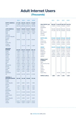 94 | INTERACTION APRIL 2016
2013 2014 2015 2016f2013 2014 2015 2016f
Adult Internet Users
(Thousands)
NORTH AMERICA	 217,338	 222,303	 226,754	 219,829
Canada	 21,893	22,001	23,101	 23,563
USA	 195,445	200,302	203,653	 196,266
				
LATIN AMERICA	 164,081	 193,654	 212,575	 224,031
Argentina	 25,000	27,100	29,000	 29,800
Brazil	 93,081	 102,387	113,700	 119,800
Chile		 6,593	7,208	 7,764
Colombia				
Dominican Republic				
Ecuador				
Mexico	 46,000	 47,400	 51,000	 55,000
Peru				
Puerto Rico				
Uruguay				
Venezuela		 10,174	11,667	 11,667
				
WESTERN
EUROPE	 245,035	255,810	263,099	 268,158
Austria	 5,296	5,938	6,032	 6,273
Belgium	 6,700	6,700	8,871	 9,000
Denmark	 4,079	4,197	4,213	 4,311
Finland	 3,256	3,489	3,550	 3,591
France	 42,287	43,290	43,950	 44,250
Germany	 51,923	55,600	56,100	 56,500
Greece	 4,934	5,002	5,033	 5,120
Ireland	 3,309	3,401	3,440	 3,441
Italy	 25,062	26,052	27,355	 28,734
Netherlands	 12,629	12,785	12,900	 13,010
Norway	 3,394	3,662	3,690	 3,690
Portugal	 5,423	5,480	5,604	 5,700
Spain	 25,465	27,517	28,901	 30,346
Sweden	 6,822	6,950	6,950	 6,934
Switzerland				
UK	 44,456	45,746	46,510	 47,258	
			
CENTRAL 
EASTERN EUROPE	 133,108	 144,196	 153,465	 170,740
Bulgaria				
Croatia				
Czech Republic	 6,657	 6,940	 6,974	 7,009
Estonia				
Hungary	 4,738	4,992	5,094	 5,160
Latvia	 1,271	1,242	1,251	 1,270
Lithuania	 1,552	1,594	1,570	 1,586
Montenegro				
Poland	 21,111	21,539	22,000	 24,500
Romania				
Russia (urban)	 42,310	 44,691	 46,032	 57,410
Serbia				
Slovak Republic	 2,743	 3,306	 3,547	 3,806
Slovenia				
Turkey	 35,831	39,985	43,000	 46,000
Ukraine	 16,895	19,907	23,997	 24,000
ASIA-PACIFIC (all)	 939,330	 1,139,078	1,292,700	 1,422,704
Australia	 14,976	15,546	16,236	 16,207
Bangladesh				
India	 189,000	260,000	350,000	 426,000
Japan	 101,228	102,100	103,600	 104,500
New Zealand				
Pakistan				
Sri Lanka					
			
NORTH ASIA	 510,655	 543,028	 576,383	 604,309
China	 458,244	489,806	522,880	 550,000
Hong Kong	 4,509	 4,395	 4,318	 4,404
South Korea	 31,400	 32,602	 32,985	 33,405
Taiwan	 16,502	16,225	16,200	 16,500
				
ASEAN	 123,470	218,403	246,481	 271,688
Indonesia		 83,700	93,400	102,800
Malaysia	 19,200	20,140	24,209	 25,418
Philippines	 36,035	39,471	47,100	 50470
Singapore	 3,480	3,600	4,000	 4,000
Thailand	 28,900	34,900	38,000	 42,000
Vietnam	 35,855	36,592	39,772	 47,000	
			
MIDDLE EAST
 AFRICA	
Egypt				
GCC and Pan Arab				
Israel				
Jordan				
Kenya				
Lebanon				
Nigeria				
South Africa		 16,705	 16,928	 17,000
				
WORLD (million)	 1,699	 1,972	 2,166	 2,322
 