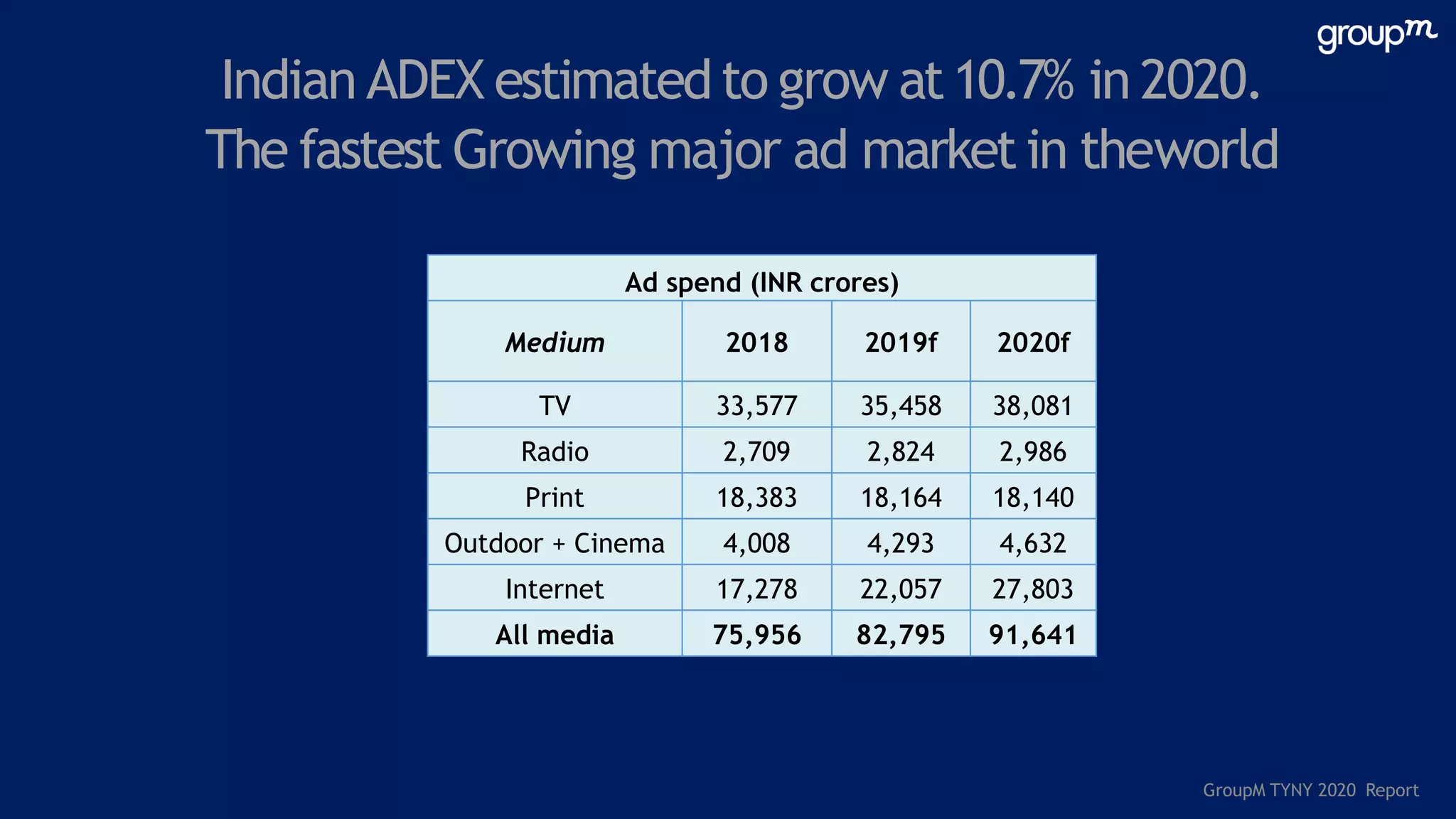 Indian ADEX estimatedto grow at10.7% in 2020.
The fastest Growing major ad market in theworld
Ad spend (INR crores)
Medium 2018 2019f 2020f
TV 33,577 35,458 38,081
Radio 2,709 2,824 2,986
Print 18,383 18,164 18,140
Outdoor + Cinema 4,008 4,293 4,632
Internet 17,278 22,057 27,803
All media 75,956 82,795 91,641
GroupM TYNY 2020 Report
 