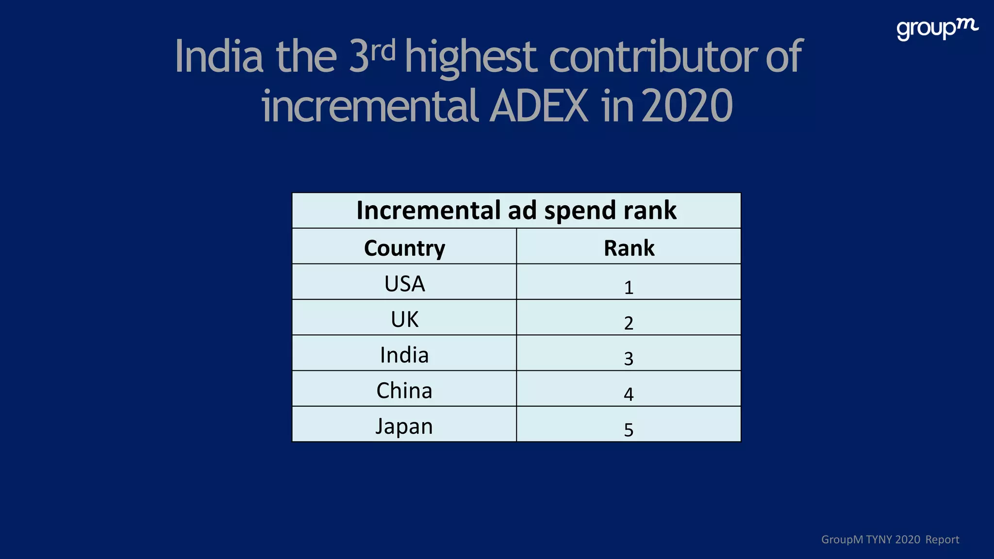India the 3rd highest contributorof
incremental ADEX in2020
Incremental ad spend rank
Country Rank
USA 1
UK 2
India 3
China 4
Japan 5
GroupM TYNY 2020 Report
 