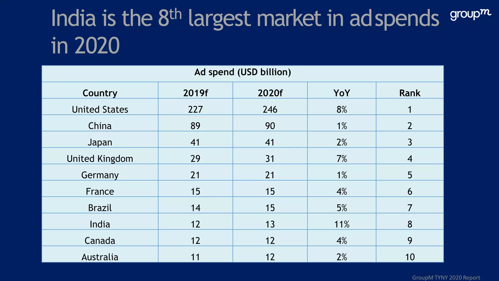 India is the 8th largest market in adspends
in 2020
Ad spend (USD billion)
Country 2019f 2020f YoY Rank
United States 227 246 8% 1
China 89 90 1% 2
Japan 41 41 2% 3
United Kingdom 29 31 7% 4
Germany 21 21 1% 5
France 15 15 4% 6
Brazil 14 15 5% 7
India 12 13 11% 8
Canada 12 12 4% 9
Australia 11 12 2% 10
GroupM TYNY 2020 Report
 