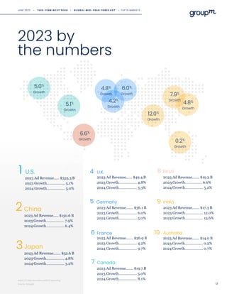 2023 by
the numbers
Source: GroupM
5.0%
Growth
5.1%
Growth
6.6%
Growth
4.8%
Growth
4.2%
Growth
6.0%
Growth
12.0%
Growth
7.9%
Growth
4.8%
Growth
0.2%
Growth
2023 Ad Revenue..... $325.3 B
2023 Growth……..………. 5.1%
2024 Growth…..…….…… 5.0%
U.S.
1
China
2023 Ad Revenue..... $150.6 B
2023 Growth……..…….… 7.9%
2024 Growth…..…….…… 6.4%
2
Japan
2023 Ad Revenue....... $52.6 B
2023 Growth……..………. 4.8%
2024 Growth…..…….…… 3.2%
3
13
India
2023 Ad Revenue....... $17.3 B
2023 Growth……..………. 12.0%
2024 Growth…..…….…… 13.6%
9
Canada
2023 Ad Revenue....... $19.7 B
2023 Growth……..………. 5.0%
2024 Growth…..…….…… 8.1%
7
2023 Ad Revenue....... $14.0 B
2023 Growth……..………. 0.2%
2024 Growth…..…….…… 0.7%
Australia
10
2023 Ad Revenue....... $19.2 B
2023 Growth……..……… 6.6%
2024 Growth…..…….…… 5.2%
Brazil
8
France
2023 Ad Revenue....... $26.9 B
2023 Growth……..………. 4.2%
2024 Growth…..…….…… 9.7%
6
Germany
2023 Ad Revenue....... $36.1 B
2023 Growth……..………. 6.0%
2024 Growth…..…….…… 5.0%
5
2023 Ad Revenue...... $49.4 B
2023 Growth……..………. 4.8%
2024 Growth…..…….…… 5.3%
U.K.
4
Note: U.S data excludes political spending
JUNE 2023 • T H I S Y E A R N E X T Y E A R I G L O B A L M I D - Y E A R F O R E C A S T I TOP 10 MARKETS
 