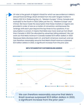 Of note is the growth of digital in Brazil for which we see evidence in Meta’s
annual financial filings. Brazil climbed from the sixth-largest market in
Meta’s 2021 10-K (following the U.S., “Western Europe,” China, Canada and
Australia) to the fourth in 2022 (after just the U.S., “Western Europe” and
China). We have made the assumption that these markets or regions are
provided in order of size as a matter of convention, and because the
rankings shift each year beyond the top three to four positions. If our
assumption is correct, it means that Meta saw more revenue from Brazil
than Canada in 2022 (as allocated by advertiser billing address). We can
work out that Meta revenue in Canada totaled $3.5 billion dollars in 2022
(because Meta discloses both U.S. and North American revenue), and we
can therefore reasonably assume that Meta’s Brazil revenue surpassed
$3.5 billion dollars in 2022, a significant increase from the prior year.
14
META TOP MARKETS BY CUSTOMER BILLING ADDRESS
Source: GroupM analysis of company filings
We can therefore reasonably assume that Meta’s
Brazil revenue surpassed $3.5 billion dollars in 2022,
a significant increase from the prior year.”
JUNE 2023 • T H I S Y E A R N E X T Y E A R I G L O B A L M I D - Y E A R F O R E C A S T I TOP 10 MARKETS
 