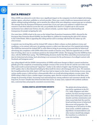 21
DATA PRIVACY
When GDPR was enforced in 2018, there was a significant impact on the companies involved in digital advertising,
whether agency, advertiser, publisher or ad tech provider. There was a rush to build new measurement tools and
update existing tracking technology, not to mention the rollout of the now-ubiquitous consent pop-ups on websites.
The message from the European Parliament seemed clear: If you can’t gain your audience’s explicit trust and
consent to track their behavior across the web, you probably don’t deserve it. Explicit opt-in and consent
mechanisms have added some friction, but also, almost certainly, a greater degree of understanding and
transparency for people navigating the web.
Five years later, GDPR is back in the news as the Ireland Data Protection Commission (DPC), directed by the
European Data Protection Board (EDPB), has fined Meta $1.3 billion for transferring the data of EU citizens
to the United States. Meta is appealing this ruling and has said in earnings calls that the EU makes up 10%
of its revenue.
A separate case involving Meta and the Ireland DPC relates to Meta’s reliance on their platform’s terms and
conditions, or its contract with users, for gaining consent to collect user data and use it for targeted advertising.
The EDPB has instructed the Ireland DPC to order Meta to bring its processing of personal data for behavioral
advertising into compliance with GDPR within three months of January 2023. Meta has appealed and, as of the
time of writing, there was no conclusion posted on the Ireland DPC website. The language from the EDPB has been
clear, with the EDPB Chair saying, “The EDPB binding decisions clarify that Meta unlawfully processed personal
data for behavioral advertising. Such advertising is not necessary for the performance of an alleged contract with
Facebook and Instagram users.”
Any ruling aligned with the EDPB’s interpretation of GDPR could mean changes to Meta’s consent mechanism
globally given the complexity of maintaining multiple versions of the service for the EU and the rest of the world.
This could result in actual and feared “signal loss” similar to the rollout of Apple’s App Tracking Transparency
(ATT) update, that is often blamed (including by Meta itself) for slower advertising growth in 2022. We maintain
the GroupM position that while Apple’s ATT may have had an impact on the shares of advertising revenue among
various media owners, it did not have a demonstrable effect on overall advertising industry revenue totals. This
EDPB ruling is likely to have a similar impact (assuming, again, that the eventual conclusion is that Meta must
change its processing of data). Increasing trust and transparency among audiences and consumers should, in the
long-term, be more valuable than behavioral data that can be, in many cases, replaced with synthetic audience
data, contextual data and properly consented conversion data.
The global advertising industry,
spurred by regulations in the EU,
U.S., India, Singapore and other
markets, has been moving toward a
future where third-party cookies are
obsolete and data minimization and
clean rooms help limit the need for
broad and deep access to behavioral
data across web properties. The
increasing use of AI (such as in data
clean rooms, synthetic audiences,
algorithmic recommendations and
other tactics) should help mitigate
the transition to a reduction in
cross-site tracking.
Political,
Legal,
Regulatory:
STRATEGIC
GLOBAL DIGITAL ADVERTISING GROWTH
Source: GroupM
Safari block
third party
cookies
GDPR
Apple
launches
ATT
JUNE 2023 • T H I S Y E A R N E X T Y E A R I G L O B A L M I D - Y E A R F O R E C A S T I MEDIA TRENDS FRAMEWORK
POLITICAL, LEGAL, REGULATORY
 