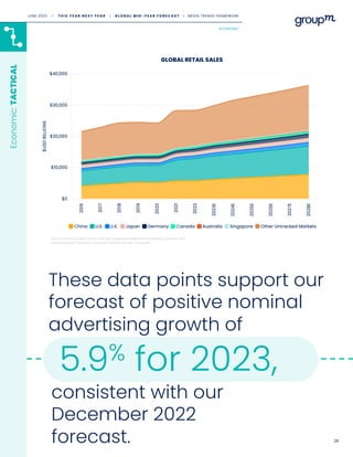28
These data points support our
forecast of positive nominal
advertising growth of
Economic:
TACTICAL
GLOBAL RETAIL SALES
Source: US Census, NBS (China), ONS (UK), Singapore Department of Statistics, StatsCan, METI
(Japan), Destatis (Germany), Eurostat, Australian Bureau of Statistics
5.9% for 2023,
consistent with our
December 2022
forecast.
ECONOMIC
JUNE 2023 • T H I S Y E A R N E X T Y E A R I G L O B A L M I D - Y E A R F O R E C A S T I MEDIA TRENDS FRAMEWORK
 