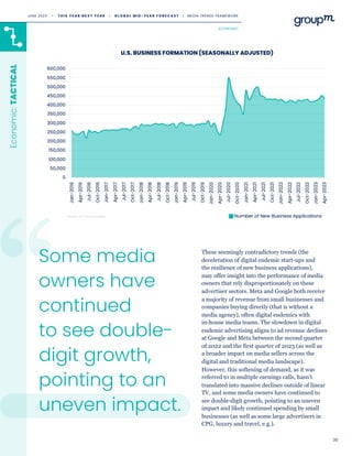 30
These seemingly contradictory trends (the
deceleration of digital endemic start-ups and
the resilience of new business applications),
may offer insight into the performance of media
owners that rely disproportionately on these
advertiser sectors. Meta and Google both receive
a majority of revenue from small businesses and
companies buying directly (that is without a
media agency), often digital endemics with
in-house media teams. The slowdown in digital
endemic advertising aligns to ad revenue declines
at Google and Meta between the second quarter
of 2022 and the first quarter of 2023 (as well as
a broader impact on media sellers across the
digital and traditional media landscape).
However, this softening of demand, as it was
referred to in multiple earnings calls, hasn’t
translated into massive declines outside of linear
TV, and some media owners have continued to
see double-digit growth, pointing to an uneven
impact and likely continued spending by small
businesses (as well as some large advertisers in
CPG, luxury and travel, e.g.).
Economic:
TACTICAL
U.S. BUSINESS FORMATION (SEASONALLY ADJUSTED)
Source: U.S. Census Bureau
Some media
owners have
continued
to see double-
digit growth,
pointing to an
uneven impact.
ECONOMIC
JUNE 2023 • T H I S Y E A R N E X T Y E A R I G L O B A L M I D - Y E A R F O R E C A S T I MEDIA TRENDS FRAMEWORK
 