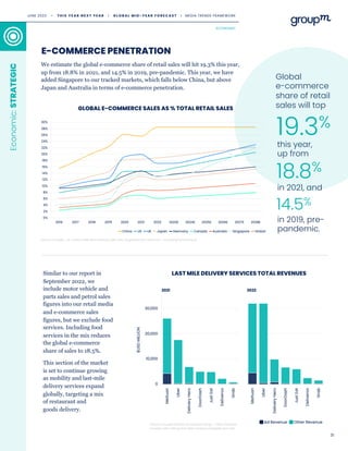 31
We estimate the global e-commerce share of retail sales will hit 19.3% this year,
up from 18.8% in 2021, and 14.5% in 2019, pre-pandemic. This year, we have
added Singapore to our tracked markets, which falls below China, but above
Japan and Australia in terms of e-commerce penetration.
E-COMMERCE PENETRATION
Economic:
STRATEGIC
GLOBAL E-COMMERCE SALES AS % TOTAL RETAIL SALES
LAST MILE DELIVERY SERVICES TOTAL REVENUES
Source: GroupM, U.S. Census, NBS, METI, Destatis, ABS, ONS, Singapore DOS, StatsCan ⋅ Excluding food services
Global
e-commerce
share of retail
sales will top
19.3%
this year,
up from
18.8%
in 2021, and
14.5%
in 2019, pre-
pandemic.
Source: GroupM analysis of company filings ⋅ Note: Revenue
includes ride-hailing and other services alongside last mile.
Similar to our report in
September 2022, we
include motor vehicle and
parts sales and petrol sales
figures into our retail media
and e-commerce sales
figures, but we exclude food
services. Including food
services in the mix reduces
the global e-commerce
share of sales to 18.5%.
This section of the market
is set to continue growing
as mobility and last-mile
delivery services expand
globally, targeting a mix
of restaurant and
goods delivery.
ECONOMIC
JUNE 2023 • T H I S Y E A R N E X T Y E A R I G L O B A L M I D - Y E A R F O R E C A S T I MEDIA TRENDS FRAMEWORK
 
