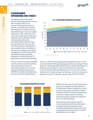 37
CONSUMER
SPENDING ON VIDEO
A persistent undercurrent of the
growth of streaming and CTV has been
that consumers will max out
at some undetermined number of
services or monthly spend, and that
this will limit the number of services
that will be winners in this new digital
environment. This sentiment seems
only to have gotten louder with recent
subscriber growth slowing at Netflix
and more data collected on
subscription churn. But it has long
been the position in This Year Next
Year that consumers will continue to
pay for quality content on whichever
services are investing in said content,
and that there is ample headroom for
total SVOD consumer spending,
especially in markets where pay TV
penetration has been historically high.
We have examined consumer spending
on video services across four markets
with varying degrees of pay TV
penetration to gauge the runway for
continued SVOD spending growth
(SVOD here includes subscription fees
for lower-priced ad-supported tiers).
In the U.S., where we have historical data going back to 2000, we can
see the growth of SVOD spending outpaces declines in both pay TV and
electronic sell-through (EST), which includes rentals and purchases on
platforms such as Apple TV. That said, SVOD still only represents
21.6% of consumer video spending in 2022 (versus 69.7% for pay TV),
and that ratio is similar in Japan and Germany. In the U.K., consumers
spend less on pay TV, leading to a greater share (28.9%) for SVOD.
While it will take years for pay TV penetration
to drop (we estimate fewer than half of U.S.
TV households will have traditional or virtual
pay TV in 2025), there are billions of dollars
worldwide in pay TV consumer spending that
represent an opportunity for streaming
services investing in content (see page 34 for
more on content spending).
This headroom taken together with the
current regulatory environment that makes
any further horizontal integration look
incredibly challenging (see page 26) points to
an immediate future where there is room for
multiple players at the table.
Social:
TACTICAL
CONSUMER SPENDING ON VIDEO
Source: GroupM, DEG, Ampere, OfCom, BFI,
Motion Picture Producers Association of Japan
U.S. CONSUMER SPENDING ON VIDEO
Source: GroupM, DEG, Company Filings
Note: Traditional Cable Includes vMVPDs
SOCIAL
JUNE 2023 • T H I S Y E A R N E X T Y E A R I G L O B A L M I D - Y E A R F O R E C A S T I MEDIA TRENDS FRAMEWORK
 