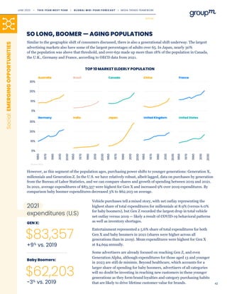 42
2021
expenditures (U.S)
$83,357
Similar to the geographic shift of consumers discussed, there is also a generational shift underway. The largest
advertising markets also have some of the largest percentages of adults over 65. In Japan, nearly 30%
of the population was above that threshold, and over-65s made up more than 18% of the population in Canada,
the U.K., Germany and France, according to OECD data from 2021.
SO LONG, BOOMER — AGING POPULATIONS
Vehicle purchases tell a mixed story, with net outlay representing the
highest share of total expenditures for millennials at 8.9% (versus 6.0%
for baby boomers), but Gen Z recorded the largest drop in total vehicle
net outlay versus 2019 — likely a result of COVID-19 behavioral patterns
as well as inventory shortages.
Entertainment represented a 5.6% share of total expenditures for both
Gen X and baby boomers in 2021 (shares were higher across all
generations than in 2019). Mean expenditures were highest for Gen X
at $4,694 annually.
Some advertisers are already focused on reaching Gen Z, and even
Generation Alpha, although expenditures for those aged 13 and younger
in 2023 are still de minimis. Beyond healthcare, which accounts for a
larger share of spending for baby boomers, advertisers of all categories
will no doubt be investing in reaching new customers in these younger
generations as they form brand loyalties and category purchasing habits
that are likely to drive lifetime customer value for brands.
Social:
EMERGING
OPPORTUNITIES
GEN X:
$62,203
Baby Boomers:
+9% vs. 2019
-3% vs. 2019
TOP 10 MARKET ELDERLY POPULATION
However, as this segment of the population ages, purchasing power shifts to younger generations: Generation X,
millennials and Generation Z. In the U.S. we have relatively robust, albeit lagged, data on purchases by generation
from the Bureau of Labor Statistics, and we can compare shares and growth of spending between 2019 and 2021.
In 2021, average expenditures of $83,357 were highest for Gen X and increased 9% over 2019 expenditures. By
comparison baby boomer expenditures decreased 3% to $62,203 on average.
Source: OECD
SOCIAL
JUNE 2023 • T H I S Y E A R N E X T Y E A R I G L O B A L M I D - Y E A R F O R E C A S T I MEDIA TRENDS FRAMEWORK
 