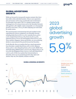 5
While our forecast for 2023 growth remains constant, there have
been shifts within individual markets. China is now expected to
grow ad revenue 7.9% in 2023, up from the 6.3% we forecast in
our December 2022 report. The U.S. estimate remains nearly
unchanged at 5.1% in 2023 (versus 5.5% in the December forecast),
although this is off a slightly weaker comparable as we downgraded
growth in 2022 from 7.1% to 5.7% after analyzing year-end results
for media owners.
The macroeconomic environment has led some markets to trim
expectations for 2023 as compared to our December forecast,
including India (from 16.8% to 12.0%), Australia (from 3.4% to
0.2%), Canada (from 8.0% to 5.0%), France (6.3% to 4.2%),
Indonesia (from 9.7% to 6.7%) and Hungary (from 8.0% to 1.0%).
Three markets, Singapore, Kenya and Sweden, are now predicting
decline in 2023 instead of the growth forecast last December.
On the flip side, there are markets that have raised expectations
from December, notably Brazil (from 3.8% to 6.6%), Malaysia
(from 5.9% to 7.4%), Hong Kong (from 5.0% to 6.3%), Middle East
and North Africa (MENA) (from 4.2% to 6.2%), Nigeria (from 21.4%
to 31.2%), the Philippines (from 11.5% to 17.3%) and Poland (from
0.5% to 5.5%). Of the four markets that forecast decline in
December, three are now projecting growth: Italy, Spain and
Austria. Only one, New Zealand, remains in decline.
2023
global
advertising
growth
5.9%
GLOBAL ADVERTISING
GROWTH
Latin America
Middle East and
North Africa
Global
Europe &
Central Asia
North America
Asia Pacific
Source: GroupM
GLOBAL & REGIONAL AD GROWTH
JUNE 2023 • T H I S Y E A R N E X T Y E A R I G L O B A L M I D - Y E A R F O R E C A S T I GLOBAL STABILITY & MARKET FLUCTUATION
 