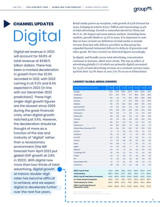 Digital ad revenue in 2023
will account for 68.8% of
total revenue at $598.5
billion dollars. There has
been a marked deceleration
in growth from the 32.0%
recorded in 2021, with 2022
coming in at 9.2% and 8.4%
expected in 2023 (in line
with our December 2022
predictions). These high
single-digit growth figures
are the slowest since 2009
during the great financial
crisis, when digital growth
notched just 3.6%. However,
the deceleration should be
thought of more as a
function of the size and
maturity of “digital” rather
than a recessionary
environment (the IMF
forecast from April 2023 put
global GDP growth at 2.8%
in 2023). With digital now
more than two-thirds of total
advertising, digital growth
at historic double-digit
rates has become difficult
to achieve, and we expect
digital to decelerate further
over the next five years.
6
Source: GroupM analysis of company filings.
Note: 2022 revenue represents constant currency growth
Retail media proves an exception, with growth of 9.9% forecast for
2023, bringing its total to $125.7 billion and representing 14.4%
of total advertising. Growth is somewhat skewed by China and
the U.S., the largest and most mature markets. Excluding those
markets, growth climbs to 15.1% in 2023. It is important to note
that we have revised our definition of retail media to include
revenue from last mile delivery providers as that group has
expanded beyond restaurant delivery to delivery of groceries and
other goods. We have revised our historical figures accordingly.
In digital, and broadly across total advertising, concentration
continues to increase, albeit more slowly. The top 25 sellers of
advertising globally (17 of which are primarily digital) accounted
for 75.3% of total advertising revenue on a constant currency basis,
up from their 74.0% share in 2021 (70.7% on an ex-China basis).
Digital
CHANNEL UPDATES
LARGEST GLOBAL MEDIA OWNERS
Advertising Revenue in bn $USD 2016 2017 2018 2019 2020 2021 2022
Google 72.9 87.4 106.3 122.3 131.9 192.0 213.1
Facebook 27.9 41.4 57.0 71.5 86.0 114.9 119.5
Bytedance 0.8 2.3 7.3 16.5 30.0 38.6 46.6
Amazon 4.2 6.3 9.1 12.6 19.8 31.2 38.3
Alibaba 9.5 15.1 18.3 22.9 28.6 31.5 31.3
Microsoft (PF) 7.5 9.0 10.3 11.6 11.3 15.3 19.1
Comcast (PF) 13.5 13.8 15.9 13.9 12.8 15.6 15.9
Pinduoduo 0.0 0.2 1.7 3.9 7.4 11.5 13.9
Disney (PF) 11.8 11.5 12.0 11.9 11.2 12.5 12.8
Tencent 3.9 6.2 8.4 9.9 12.6 14.0 12.4
Baidu 8.8 10.7 11.9 11.3 11.2 12.7 11.2
Paramount 11.9 10.6 10.9 11.1 9.8 11.4 11.1
Warner Bros. Discovery (PF) 10.1 10.4 10.7 10.6 9.5 10.6 10.2
JD.Com 2.1 3.1 3.9 4.9 6.6 9.1 9.2
Kuaishou 0.0 0.1 0.2 1.1 3.3 6.6 7.4
Fox (PF) 5.2 5.5 4.9 5.1 5.5 5.7 6.1
Yahoo! 7.2 6.5 5.8 5.6 5.0 5.5 5.6
Snap 0.4 0.8 1.2 1.7 2.5 4.1 4.7
Apple 0.1 0.3 0.5 1.1 1.5 4.0 4.7
Meituan 0.4 0.7 1.4 2.3 2.9 4.6 4.6
Z Holdings (PF) 2.5 2.8 3.2 3.4 3.7 4.2 4.5
Twitter 2.2 2.1 2.6 3.0 3.2 4.5 4.0
RTL 4.1 4.2 4.2 4.2 3.8 4.3 3.9
IHeart Media (PF) 3.1 3.1 3.4 3.5 2.8 3.4 3.7
JCDecaux 3.9 4.0 4.1 4.4 2.6 3.1 3.5
2022's Top 25 Total 214.0 258.1 315.2 370.3 425.5 570.9 617.3
Total Industry 485.3 522.8 570.7 628.1 618.6 771.7 820.0
2022's Top 25 Total Share of Industry 44.1% 49.4% 55.2% 59.0% 68.8% 74.0% 75.3%
Ex-China-Based Companies 188.5 219.7 262.1 297.5 322.9 442.3 480.7
Total Industry Ex-China 423.2 448.9 479.2 516.1 500.8 631.4 680.4
2021's Top 25 Total Share of
Industry Ex-China
44.5% 48.9% 54.7% 57.6% 64.5% 70.0% 70.7%
JUNE 2023 • T H I S Y E A R N E X T Y E A R I G L O B A L M I D - Y E A R F O R E C A S T I CHANNEL UPDATES: DIGITAL
 